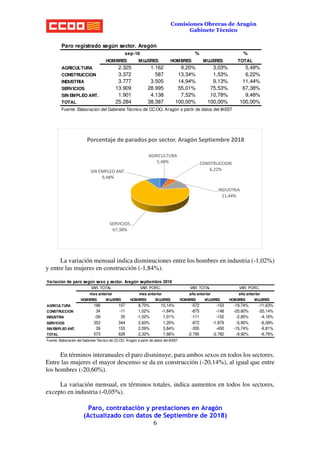 Paro, contratación y prestaciones en Aragón
(Actualizado con datos de Septiembre de 2018)
6
Comisiones Obreras de Aragón
Gabinete Técnico
La variación mensual indica disminuciones entre los hombres en industria (-1,02%)
y entre las mujeres en construcción (-1,84%).
En términos interanuales el paro disminuye, para ambos sexos en todos los sectores.
Entre las mujeres el mayor descenso se da en construcción (-20,14%), al igual que entre
los hombres (-20,60%).
La variación mensual, en términos totales, indica aumentos en todos los sectores,
excepto en industria (-0,05%).
Paro registrado según sector. Aragón
%
HOMBRES MUJERES HOMBRES MUJERES TOTAL
AGRICULTURA 2.325 1.162 9,20% 3,03% 5,48%
CONSTRUCCION 3.372 587 13,34% 1,53% 6,22%
INDUSTRIA 3.777 3.505 14,94% 9,13% 11,44%
SERVICIOS 13.909 28.995 55,01% 75,53% 67,38%
SIN EMPLEO ANT. 1.901 4.138 7,52% 10,78% 9,48%
TOTAL 25.284 38.387 100,00% 100,00% 100,00%
Fuente: Elaboración del Gabinete Técnico de CC.OO. Aragón a partir de datos del IAEST
sep-18 %
AGRICULTURA
5,48% CONSTRUCCION
6,22%
INDUSTRIA
11,44%
SERVICIOS
67,38%
SIN EMPLEO ANT.
9,48%
Porcentaje de parados por sector. Aragón Septiembre 2018
Variación de paro según sexo y sector. Aragón septiembre 2018
HOMBRES MUJERES HOMBRES MUJERES HOMBRES MUJERES HOMBRES MUJERES
AGRICULTURA 186 107 8,70% 10,14% -572 -153 -19,74% -11,63%
CONSTRUCCION 34 -11 1,02% -1,84% -875 -148 -20,60% -20,14%
INDUSTRIA -39 35 -1,02% 1,01% -111 -152 -2,85% -4,16%
SERVICIOS 353 344 2,60% 1,20% -872 -1.879 -5,90% -6,09%
SIN EMPLEO ANT. 39 153 2,09% 3,84% -355 -450 -15,74% -9,81%
TOTAL 573 628 2,32% 1,66% -2.785 -2.782 -9,92% -6,76%
Fuente: Elaboración del Gabinete Técnico de CC.OO. Aragón a partir de datos del IAEST
mes anterior mes anterior año anterior año anterior
VAR. TOTAL VAR. PORC. VAR. TOTAL VAR. PORC.
 