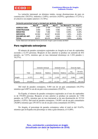 Paro, contratación y prestaciones en Aragón
(Actualizado con datos de Septiembre de 2018)
7
Comisiones Obreras de Aragón
Gabinete Técnico
La variación interanual, en términos totales, recoge disminuciones de paro en
construcción (-20,53%), industria (-3,49%), servicios (-6,03%), agricultura (-17,21%) y
el colectivo sin empleo anterior (-11,76%).
Paro registrado extranjeros
El número de parados extranjeros registrados en Aragón en el mes de septiembre
asciende a 12.371 personas. Respecto al mes anterior se produce un aumento de 832
parados, un 7,21%, mientras que en tasa interanual disminuye en 1.416 parados (-
10,27%).
Del total de parados extranjeros, 5.484 son de un país comunitario (44,33%)
mientras que 6.887 lo son de un país extra-comunitario (55,67%).
En España, el número de parados extranjeros registrados en el mes de septiembre
es de 374.054 personas. Respecto al mes anterior se produce un aumento de 7.594
parados, un 2,07%, mientras que en tasa interanual se da una disminución de 15.314
parados (-3,93%). Del total de parados extranjeros, 134.891 son de un país comunitario
(36,06%) mientras que 239.163 lo son de un país extra-comunitario (63,94%).
En Aragón, el porcentaje de parados extranjeros sobre el total es del 19,43%,
mientras que en España este porcentaje se sitúa a gran distancia, el 11,68%.
Variación porcentual anual y mensual por sectores. Aragón
sep-18 ago-18 sep-17 Var. Mensual % Var. Anual %
AGRICULTURA 3.487 3.194 4.212 9,17% -17,21%
CONSTRUCCION 3.959 3.936 4.982 0,58% -20,53%
INDUSTRIA 7.282 7.286 7.545 -0,05% -3,49%
SERVICIOS 42.904 42.207 45.655 1,65% -6,03%
SIN EMPLEO ANT. 6.039 5.847 6.844 3,28% -11,76%
TOTAL 63.671 62.470 69.238 1,92% -8,04%
Fuente: Elaboración del Gabinete Técnico de CC.OO. Aragón a partir de datos del IAEST
 