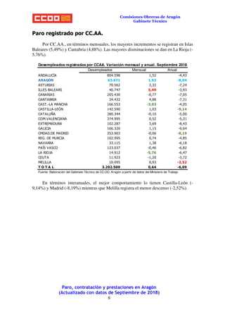 Paro, contratación y prestaciones en Aragón
(Actualizado con datos de Septiembre de 2018)
8
Comisiones Obreras de Aragón
Gabinete Técnico
Paro registrado por CC.AA.
Por CC.AA., en términos mensuales, los mayores incrementos se registran en Islas
Baleares (5,49%) y Cantabria (4,88%). Las mayores disminuciones se dan en La Rioja (-
5,76%).
En términos interanuales, el mejor comportamiento lo tienen Castilla-León (-
9,14%) y Madrid (-8,19%) mientras que Melilla registra el menor descenso (-2,52%).
Desempleados registrados por CCAA. Variación mensual y anual. Septiembre 2018
Desempleados Mensual Anual
ANDALUCÍA 804.598 1,52 -4,43
ARAGÓN 63.671 1,92 -8,04
ASTURIAS 70.562 3,32 -7,24
ILLES BALEARS 40.747 5,49 -3,93
CANARIAS 205.430 -0,77 -7,05
CANTABRIA 34.432 4,88 -7,31
CAST.-LA MANCHA 166.553 -3,03 -4,05
CASTILLA-LEÓN 142.590 1,03 -9,14
CATALUÑA 380.344 -0,10 -5,00
COM.VALENCIANA 374.995 0,52 -5,31
EXTREMADURA 102.287 3,69 -8,43
GALICIA 166.320 1,15 -9,64
CMDAD.DE MADRID 353.903 -0,06 -8,19
REG. DE MURCIA 102.995 0,74 -4,85
NAVARRA 33.115 1,38 -6,18
PAÍS VASCO 123.037 -0,46 -6,82
LA RIOJA 14.912 -5,76 -6,47
CEUTA 11.923 -1,20 -3,72
MELILLA 10.095 0,93 -2,52
T O T A L 3.202.509 0,64 -6,09
Fuente: Elaboración del Gabinete Técnico de CC.OO. Aragón a partir de datos del Ministerio de Trabajo
 