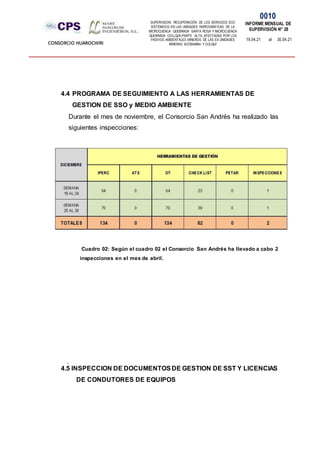 SUPERVISION: RECUPERACIÓN DE LOS SERVICIOS ECO
SISTÉMICOS EN LAS UNIDADES HIDROGRÁFICAS DE LA
MICROCUENCA QUEBRADA SANTA ROSA Y MICROCUENCA
QUEBRADA COLLQUE-PARTE ALTA, AFECTADAS POR LOS
PASIVOS AMBIENTALES MINEROS DE LAS EX UNIDADES
MINERAS ACOBAMBA Y COLQUI'
0010
INFORME MENSUAL DE
SUPERVISIÓN N° 28
19.04.21 al 30.04.21
CONSORCIO HUAROCHIRI
4.4 PROGRAMA DE SEGUIMIENTO A LAS HERRAMIENTAS DE
GESTION DE SSO y MEDIO AMBIENTE
Durante el mes de noviembre, el Consorcio San Andrés ha realizado las
siguientes inspecciones:
Cuadro 02: Según el cuadro 02 el Consorcio San Andrés ha llevado a cabo 2
inspecciones en el mes de abril.
.
4.5 INSPECCION DE DOCUMENTOSDE GESTION DE SST Y LICENCIAS
DE CONDUTORES DE EQUIPOS
 