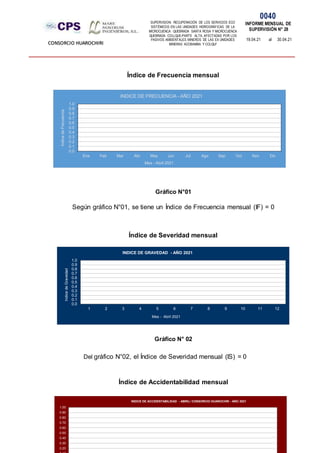 SUPERVISION: RECUPERACIÓN DE LOS SERVICIOS ECO
SISTÉMICOS EN LAS UNIDADES HIDROGRÁFICAS DE LA
MICROCUENCA QUEBRADA SANTA ROSA Y MICROCUENCA
QUEBRADA COLLQUE-PARTE ALTA, AFECTADAS POR LOS
PASIVOS AMBIENTALES MINEROS DE LAS EX UNIDADES
MINERAS ACOBAMBA Y COLQUI'
0040
INFORME MENSUAL DE
SUPERVISIÓN N° 28
19.04.21 al 30.04.21
CONSORCIO HUAROCHIRI
0.0
0.1
0.2
0.3
0.4
0.5
0.6
0.7
0.8
0.9
1.0
Ene Feb Mar Abr May Jun Jul Ago Sep Oct Nov Dic
Indice
de
Frecuencia
Mes - Abril 2021
INDICE DE FRECUENCIA - AÑO 2021
0.0
0.1
0.2
0.3
0.4
0.5
0.6
0.7
0.8
0.9
1.0
1 2 3 4 5 6 7 8 9 10 11 12
Indice
de
Gravedad
Mes - Abril 2021
INDICE DE GRAVEDAD - AÑO 2021
0.20
0.30
0.40
0.50
0.60
0.70
0.80
0.90
1.00
INDICE DE ACCIDENTABILIDAD - ABRIL/ CONSORCIO HUAROCHRI - AÑO 2021
Índice de Frecuencia mensual
Gráfico N°01
Según gráfico N°01, se tiene un Índice de Frecuencia mensual (IF) = 0
Índice de Severidad mensual
Gráfico N° 02
Del gráfico N°02, el Índice de Severidad mensual (IS) = 0
Índice de Accidentabilidad mensual
 