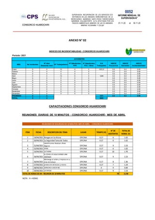 SUPERVISION: RECUPERACIÓN DE LOS SERVICIOS ECO
SISTÉMICOS EN LAS UNIDADES HIDROGRÁFICAS DE LA
MICROCUENCA QUEBRADA SANTA ROSA Y MICROCUENCA
QUEBRADA COLLQUE-PARTE ALTA, AFECTADAS POR LOS
PASIVOS AMBIENTALES MINEROS DE LAS EX UNIDADES
MINERAS ACOBAMBA Y COLQUI'
0052
INFORME MENSUAL DE
SUPERVISIÓN N°
01.11.20 al 30.11.20
CONSORCIO HUAROCHIRI
MES No Incidentes
Nº días
Descanso méd
Nº Trabajadores
Nª Estudiantes
PFR
Nª Estudiantes
PCC / Otros
H-H
Trabajadas
INDICE
Frecuencia
INDICE
Gravedad
INDICE
Incidentabilidad
Enero 0 0 13 0 0 1572.5 0.0 0.0 0.00
Febrero 0 0 0 0 0 0.0 0.0 0.00
Marzo 0 0 0 0 0 0.0 0.0 0.00
Abril 0 0 13 0 0 1249 0.0 0.0 0.00
Mayo 0 0 0 0 0 0.0 0.0 0.00
Junio 0 0 0 0 0 0.0 0.0 0.00
Julio 0 0 0 0 0 0.0 0.0 0.00
Agosto 0 0 0 0 0 0.0 0.0 0.00
Septiembre 0 0 0 0 0 0.0 0.0 0.00
Octubre 0 0 0 0 0 0.0 0.0 0.00
Noviembre 0 0 0 0 0 0.0 0.0 0.00
Diciembre 0 0 0 0 0 0.0 0.0 0.00
PROMEDIO 0 0 1411 0.0 0.0 0.00
TOTAL 0 0 2822
ACCIDENTES
INDICES DE INCIDENTABILIDAD - CONSORCIO HUAROCHIRI
Período: 2021
ANEXO N° 02
CAPACITACIONES CONSORCIO HUAROCHIRI
REUNIONES DIARIAS DE 10 MINUTOS - CONSORCIO HUAROCHIRÍ- MES DE ABRIL
ITEM FECHA DESCRIPCION DEL TEMA LUGAR TIEMPO (H)
N° DE
ASISTENTES
TOTAL DE
HORAS (h)
1 19/04/2021 Riesgos en la oficina OFICINA 0.17 6 1.02
2 20/04/2021 La Seguridad Tarea de Todos OFICINA 0.17 6 1.02
3 21/04/2021
Identificamos Nuestars Áreas
Seguras OFICINA 0.17 9 1.53
4 22/04/2021 IPERC OFICINA 0.17 6 1.02
5 23/04/2021 LA TIERRA OFICINA 0.17 10 1.70
6 24/04/2021
EL COVID 19 SIGUE SIENDO UNA
AMENAZA OFICINA 0.17 9 1.53
7 26/04/2021
Mantenga el orden y limpieza en su
área de trabajo OFICINA 0.17 8 1.36
8 27/04/2021 protección de brazos y manos OFICINA 0.17 7 1.19
9 28/04/2021 DERECHO A DECIR NO OFICINA 0 9 0.00
10 29/04/2021 LA FATIGA OFICINA 0.17 9 1.53
TOTAL DE HORAS DE HH - REUNION DE 10MINUTOS 79 11.90
NOTA : H = HORAS
REUNIONES DE SEGURIDAD DE 10MINUTOS: MES DE ABRIL - CONSORCIO HUAROCHIRI
 