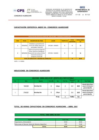 SUPERVISION: RECUPERACIÓN DE LOS SERVICIOS ECO
SISTÉMICOS EN LAS UNIDADES HIDROGRÁFICAS DE LA
MICROCUENCA QUEBRADA SANTA ROSA Y MICROCUENCA
QUEBRADA COLLQUE-PARTE ALTA, AFECTADAS POR LOS
PASIVOS AMBIENTALES MINEROS DE LAS EX UNIDADES
MINERAS ACOBAMBA Y COLQUI'
0053
INFORME MENSUAL DE
SUPERVISIÓN N°
01.11.20 al 30.11.20
CONSORCIO HUAROCHIRI
ITEM FECHA DESCRIPCION DEL TEMA LUGAR TIEMPO (H)
N° DE
ASISTENTES
TOTAL HORAS
(h)
1 25/04/2021
Estándares y procedimiento
escrito de trabajo seguro por
actividades. Anexo 06
OFICINA - HUANZA 2 6 12
2 30/04/2021
Higiene Ocupacional (Agentes
físicos, Químicos, Biológicos)
Disposición de residuos sólidos.
Control de Sustancias
peligrosas. Anexo 06
OFICINA - HUANZA 2 8 16
14 28.00
NOTA : H = HORAS
CAPACITACION ESPECIFICA ANEXO 06 : MES DE ABRIL - CONSORCIO HUAROCHIRI
TOTAL DE HORAS DE HH - REUNION DE 10 MINUTOS
# de Trab. HHCap
93.00 39.90
3.00 72.00
TOTAL 96.00 111.90
Inducciones al Personal (Inducción General y Específica)
TOTAL - MES ABRIL DE 2021
Total de Capacitaciones
Capacitación y Entrenamiento
CAPACITACIÓN ESPECÍFICA ANEXO 06 - CONSORCIO HUAROCHIRÍ
INDUCCIONES EN CONSORCIO HUAROCHIRI
TOTAL, DE HORAS CAPACITADAS EN CONSORCIO HUAROCHIRI – ABRIL 2021
Item Fecha Expositor Turno (D/N) Hora N° de Trab.
Tiempo (en
horas)
HHC
1 19/04/2020 Mavila Rojas Silva D 5.00 pm 2 24.0 48.00
2 27/04/2021 Mavila Rojas Silva D 3.00 pm 1 24.0 24.00
N° trab. 3 Hrs/Mes 72.0
INDUCCIONES - GENERAL BÁSICA DE SST - ESPECIFICA EN EL PUESTO DE TRABAJO
Tema Tratado
Inducción Hombre Nuevo
(anexo 04 - 05) Inducción
general y Específica
Inducción Hombre Nuevo
(anexo 04 - 05) Inducción
general y Específica
 