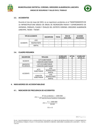 MUNICIPALIDAD DISTRITAL CORONEL GREGORIO ALBARRACIN LANCHIPA
UNIDAD DE SEGURIDAD Y SALUD EN EL TRABAJO
13 | P á g i n a
PLAN: “MANTENIMIENTO DE LA INFRAESTRUCTURA BÁSICA EN ÁREAS DE RECREACIÓN PASIVA Y ESPARCIMIENTO
DE AVENIDAS, PARQUE, PLAZA Y OVALOS DEL DISTRITO CORONEL GREGORIO ALBARRACIN LANCHIPA - TACNA -
TACNA”
3.3. ACCIDENTES
Durante el mes de mayo del 2023, no se reportaron accidentes en el “MANTENIMIENTO DE
LA INFRAESTRUCTURA BÁSICA EN ÁREAS DE RECREACIÓN PASIVA Y ESPARCIMIENTO DE
AVENIDAS, PARQUES, PLAZAS Y ÓVALOS DEL DISTRITO CORONEL GREGORIO ALBARRACÍN
LANCHIPA, TACNA – TACNA”.
3.4. CUADRO RESUMEN
DESCRIPCIÓN TIPOLOGÍA
ACUMULADO
ANTERIOR (1)
ACTUAL
(2)
ACUMULADO
ACTUAL (3)
INCIDENTE
ACTO SUBESTANDAR 11 2 13
CONDICIÓN SUBESTANDAR 3 2 5
INDICENTES
PELIGROSOS
ACTO DE SUBESTANDAR 0 0 0
CONDICIÓN SUBESTANDAR 0 0 0
ACCIDENTE
ACTO
SUBESTANDAR
LEVE 0 0 0
INCAPACITANTE 0 0 0
MORTAL 0 0 0
CONDICIÓN
SUBESTANDAR
LEVE 0 0 0
INCAPACITANTE 0 0 0
MORTAL 0 0 0
4. INDICADORES DE ACCIDENTABILIDAD
4.1. INDICADOR DE FRECUENCIA DE ACCIDENTES
𝐼𝐹𝐴 =
N° de accidentes ∗ 1000 000
N° total de horas hombres trabajadas
𝐼𝐹𝐴 =
0 ∗ 1000 000
26160
𝐹𝐴 = 0
TIPO DE ACCIDENTE
DESCRIPCIÓN FECHA
DÍAS DE
DESCANSO
ACCIONES
REALIZADAS
ACCIDENTE
LEVE - - - -
INCAPACITANTE - - - -
MORTAL - - - -
 