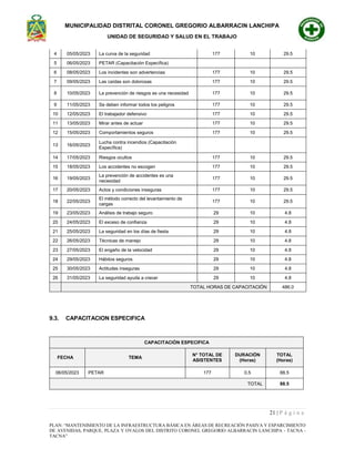 MUNICIPALIDAD DISTRITAL CORONEL GREGORIO ALBARRACIN LANCHIPA
UNIDAD DE SEGURIDAD Y SALUD EN EL TRABAJO
21 | P á g i n a
PLAN: “MANTENIMIENTO DE LA INFRAESTRUCTURA BÁSICA EN ÁREAS DE RECREACIÓN PASIVA Y ESPARCIMIENTO
DE AVENIDAS, PARQUE, PLAZA Y OVALOS DEL DISTRITO CORONEL GREGORIO ALBARRACIN LANCHIPA - TACNA -
TACNA”
4 05/05/2023 La curva de la seguridad 177 10 29.5
5 06/05/2023 PETAR (Capacitación Específica)
6 08/05/2023 Los incidentes son advertencias 177 10 29.5
7 09/05/2023 Las caídas son dolorosas 177 10 29.5
8 10/05/2023 La prevención de riesgos es una necesidad 177 10 29.5
9 11/05/2023 Se deben informar todos los peligros 177 10 29.5
10 12/05/2023 El trabajador defensivo 177 10 29.5
11 13/05/2023 Mirar antes de actuar 177 10 29.5
12 15/05/2023 Comportamientos seguros 177 10 29.5
13 16/05/2023
Lucha contra incendios (Capacitación
Específica)
14 17/05/2023 Riesgos ocultos 177 10 29.5
15 18/05/2023 Los accidentes no escogen 177 10 29.5
16 19/05/2023
La prevención de accidentes es una
necesidad
177 10 29.5
17 20/05/2023 Actos y condiciones inseguras 177 10 29.5
18 22/05/2023
El método correcto del levantamiento de
cargas
177 10 29.5
19 23/05/2023 Análisis de trabajo seguro 29 10 4.8
20 24/05/2023 El exceso de confianza 29 10 4.8
21 25/05/2023 La seguridad en los días de fiesta 29 10 4.8
22 26/05/2023 Técnicas de manejo 29 10 4.8
23 27/05/2023 El engaño de la velocidad 29 10 4.8
24 29/05/2023 Hábitos seguros 29 10 4.8
25 30/05/2023 Actitudes inseguras 29 10 4.8
26 31/05/2023 La seguridad ayuda a crecer 29 10 4.8
TOTAL HORAS DE CAPACITACIÓN 486.0
9.3. CAPACITACION ESPECIFICA
CAPACITACIÓN ESPECIFICA
FECHA TEMA
N° TOTAL DE
ASISTENTES
DURACIÓN
(Horas)
TOTAL
(Horas)
06/05/2023 PETAR 177 0.5 88.5
TOTAL 88.5
 