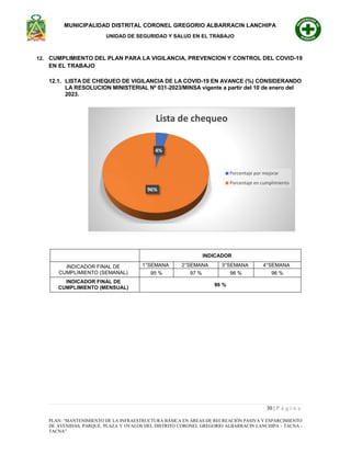 MUNICIPALIDAD DISTRITAL CORONEL GREGORIO ALBARRACIN LANCHIPA
UNIDAD DE SEGURIDAD Y SALUD EN EL TRABAJO
30 | P á g i n a
PLAN: “MANTENIMIENTO DE LA INFRAESTRUCTURA BÁSICA EN ÁREAS DE RECREACIÓN PASIVA Y ESPARCIMIENTO
DE AVENIDAS, PARQUE, PLAZA Y OVALOS DEL DISTRITO CORONEL GREGORIO ALBARRACIN LANCHIPA - TACNA -
TACNA”
12. CUMPLIMIENTO DEL PLAN PARA LA VIGILANCIA, PREVENCION Y CONTROL DEL COVID-19
EN EL TRABAJO
12.1. LISTA DE CHEQUEO DE VIGILANCIA DE LA COVID-19 EN AVANCE (%) CONSIDERANDO
LA RESOLUCION MINISTERIAL Nº 031-2023/MINSA vigente a partir del 10 de enero del
2023.
INDICADOR
INDICADOR FINAL DE
CUMPLIMIENTO (SEMANAL)
1°SEMANA 2°SEMANA 3°SEMANA 4°SEMANA
95 % 97 % 96 % 96 %
INDICADOR FINAL DE
CUMPLIMIENTO (MENSUAL)
96 %
4%
96%
Lista de chequeo
Porcentaje por mejorar
Porcentaje en cumplimiento
 
