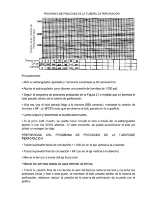 Procedimiento:
• Abrir el estrangulador ajustable y comenzar a bombear a 30 carreras/min.
• Ajustar el estrangulador para obtener una presión de bombeo de 1.000 psi.
• Seguir el programa de presiones preparado en la Figura 21 a medida que se bombea el
lodo pesado dentro de la tubería de perforación.
• Una vez que el lodo pesado llega a la barrena (920 carreras), mantener la presión de
bombeo a 641 psi (FCP) hasta que se observe el lodo pesado en la superficie.
• Cerrar el pozo y determinar si el pozo está muerto.
• Si el pozo está muerto, se puede hacer circular el lodo a través de un estrangulador
abierto o con los BOPs abiertos. En este momento, se puede acondicionar el lodo y/o
añadir un margen de viaje.
PREPARACIÓN DEL PROGRAMA DE PRESIONES DE LA TUBERÍADE
PERFORACIÓN
• Trazar la presión inicial de circulación = 1.000 psi en el eje vertical a la izquierda.
• Trazar la presión final de circulación = 641 psi en el eje vertical a la derecha.
• Marcar el tiempo a través del eje horizontal.
• Marcar las carreras debajo de cada intervalo de tiempo.
• Trazar la presión final de circulación al valor del tiempo hasta la barrena y conectar las
presiones inicial y final a este punto. Al bombear el lodo pesado dentro de la tubería de
perforación, debemos reducir la presión de la tubería de perforación de acuerdo con el
gráfico.
 