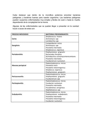 Cabe destacar que dentro de la microflora podemos encontrar bacterias
patógenas; y bacterias buenas para nuestro organismo. Las bacterias patógenas
pueden causarnos enfermedades muy simples y fáciles de curar o hasta la muerte,
dependiendo de la complejidad de la misma.
Algunas de las enfermedades que se pueden llegar a presentar en la cavidad
bucal a causa de estas son:
PRECESO INFECCIOSO BACTERIAS PREDOMINANTES
Caries
Streptococcus mutans
Actinomyces spp
Lactobacillus spp
Gengitivis
Campylobacter rectus
Actinomyces spp
Prevotella intermedia
Streptococcus anginosus
Periodontitits
Porphyromonas gingivalis
Bacteroides forsythus
Actinobacillus actinomycentemcomitams
Provetella intermedia
Fusobacterium nucleatum
Absceso periapical
Peptostreptococcus micros
Prevetella oralis
Prevotella melaninogenica
Streptoccus anginosus
Porphyromonas gengivalis
Pericoronaritis
Peptostreptococcus micros
Porphyromonas gingivalis
Fusobacterium spp
Periimplantitis
Peptostreptococcus micros
Fusobacter nucleatum
Provetella intermedia
Pseudomonas aeruginosa
Staphylococcus spp
Endodontitis
Peptostreptococcus micros
Porphyromonas endodontalis
Provetella intermedia
Prevotella melaninogenica
Fusobacter nucleatum
 