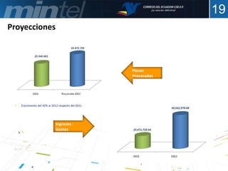 19
Proyecciones
                                                     2012




                                                            Piezas
                                                            Procesadas




    Crecimiento del 42% al 2012 respecto del 2011




                              Ingresos -
                              Gastos
 