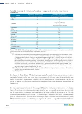 Formación inicial y acceso a la docencia
104
Tabla 3.2. Porcentaje de instituciones formadoras y programas de formación inicial docente
acreditados
Países
Porcentaje de instituciones
formadoras acreditadas
Porcentaje de programas
de formación inicial acreditados
Argentina n.d. n.d.
Chile 71 67
Colombia 31
77
(registro calificado)
19
(acreditación alta calidad)
Costa Rica 0 7
Cuba 100 100
Ecuador (1) 89 69
El Salvador 100 100
España 100 100
Guatemala 0 0
Honduras 50 30
Nicaragua 0 0
Paraguay 20 0
Perú 0,5 0
Portugal 100 100
R. Dominicana (2) 0 0
Uruguay 100 100
Fuente: INEE (2013). Elaboración propia con base en información del cuestionario sobre formación docente inicial y
continua en países de Iberoamérica (tabla 3.4 en anexo capítulo 3).
Notas:
(1)	 En Ecuador, actualmente los institutos pedagógicos superiores no están admitiendo más estudiantes, puesto
que pasarán a ser sedes a distancia de la Universidad Nacional de Educación (UNAE), en caso de aprobar la
acreditación del Consejo de Evaluación, Acreditación y Aseguimiento de la Calidad de la Educación Superior
(CEAACES), y su rectoría pasará al Sistema Nacional de Ciencia y Tecnología, que está aplicando un programa
de reordenamiento territorial de la oferta educativa y de reorientación de la oferta educativa, la cual incluye a
futuro únicamente la carrera de Formadores de Educación Inicial. Por lo tanto, considerando las instituciones
que siguen capacitando a los docentes, se tiene un 89% de instituciones acreditadas, mientras que el 11%
restante obedece a instituciones que no alcanzaron la calificación mínima para su acreditación y deberán ser
cerradas o reestructuradas, dependiendo del caso.
(2)	 En República Dominicana se instituyó la Agencia de Acreditación en el presente año, por lo que el inicio de los
procesos de acreditación aún está en proyecto.
n.d.: No disponible.
En el caso de Colombia, el 77% de los programas de formación inicial cuentan con un registro
calificado, lo cual implica que estos programas pasaron la primera etapa de acreditación que
se les otorga por 7 años cuando cumplen con 15 condiciones de calidad establecidas. Por su
parte, el 19% de los programas cuentan con un segundo nivel de acreditación denominado de
alta calidad.
De manera similar, en el caso de Paraguay el 20% de las instituciones formadoras acreditadas
hace referencia al porcentaje que corresponde a las que han pasado un proceso denominado
de “licenciamiento”, que es una primera etapa en la que se evalúa el cumplimiento de los crite-
rios esenciales de calidad para formar a los docentes para el sistema educativo, y está integrada
por una autoevaluación, una evaluación externa y la resolución de licenciamiento emitida por el
Ministerio de Educación y Cultura con una vigencia de 5 años. La segunda fase de acreditación
 