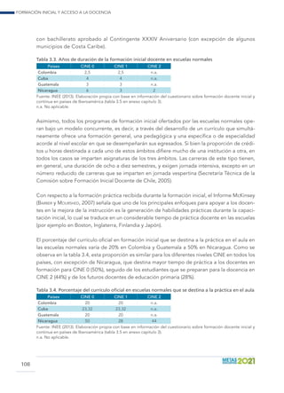 Formación inicial y acceso a la docencia
108
con bachillerato aprobado al Contingente XXXIV Aniversario (con excepción de algunos
municipios de Costa Caribe).
Tabla 3.3. Años de duración de la formación inicial docente en escuelas normales
Países CINE 0 CINE 1 CINE 2
Colombia 2,5 2,5 n.a.
Cuba 4 4 n.a.
Guatemala 3 3 n.a.
Nicaragua 6 3 2
Fuente: INEE (2013). Elaboración propia con base en información del cuestionario sobre formación docente inicial y
continua en países de Iberoamérica (tabla 3.5 en anexo capítulo 3).
n.a. No aplicable.
Asimismo, todos los programas de formación inicial ofertados por las escuelas normales ope-
ran bajo un modelo concurrente, es decir, a través del desarrollo de un currículo que simultá-
neamente ofrece una formación general, una pedagógica y una específica o de especialidad
acorde al nivel escolar en que se desempeñarán sus egresados. Si bien la proporción de crédi-
tos u horas destinada a cada uno de estos ámbitos difiere mucho de una institución a otra, en
todos los casos se imparten asignaturas de los tres ámbitos. Las carreras de este tipo tienen,
en general, una duración de ocho a diez semestres, y exigen jornada intensiva, excepto en un
número reducido de carreras que se imparten en jornada vespertina (Secretaría Técnica de la
Comisión sobre Formación Inicial Docente de Chile, 2005).
Con respecto a la formación práctica recibida durante la formación inicial, el Informe McKinsey
(Barber y Mourshed, 2007) señala que uno de los principales enfoques para apoyar a los docen-
tes en la mejora de la instrucción es la generación de habilidades prácticas durante la capaci-
tación inicial, lo cual se traduce en un considerable tiempo de práctica docente en las escuelas
(por ejemplo en Boston, Inglaterra, Finlandia y Japón).
El porcentaje del currículo oficial en formación inicial que se destina a la práctica en el aula en
las escuelas normales varía de 20% en Colombia y Guatemala a 50% en Nicaragua. Como se
observa en la tabla 3.4, esta proporción es similar para los diferentes niveles CINE en todos los
países, con excepción de Nicaragua, que destina mayor tiempo de práctica a los docentes en
formación para CINE 0 (50%), seguido de los estudiantes que se preparan para la docencia en
CINE 2 (44%) y de los futuros docentes de educación primaria (28%).
Tabla 3.4. Porcentaje del currículo oficial en escuelas normales que se destina a la práctica en el aula
Países CINE 0 CINE 1 CINE 2
Colombia 20 20 n.a.
Cuba 23,32 23,32 n.a.
Guatemala 20 20 n.a.
Nicaragua 50 28 44
Fuente: INEE (2013). Elaboración propia con base en información del cuestionario sobre formación docente inicial y
continua en países de Iberoamérica (tabla 3.5 en anexo capítulo 3).
n.a. No aplicable.
 