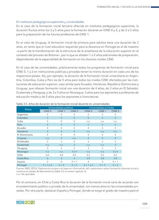 Formación inicial y acceso a la docencia
109
En institutos pedagógicos superiores y universidades
En el caso de la formación inicial terciaria ofrecida en institutos pedagógicos superiores, la
duración fluctúa entre los 3 y 5 años para la formación docente en CINE 0 y 2, y de 2 a 5 años
para la preparación de los futuros profesores de CINE 1.
En el caso de Uruguay, la formación inicial de primaria para adultos tiene una duración de 2
años, en tanto que el nivel educativo requerido para la docencia en Portugal es el de maestro
–a partir de la transformación de la estructura de la enseñanza de la educación superior en el
contexto del proceso de Bolonia–, por lo que se añaden 1 o 2 años adicionales de preparación,
dependiendo de la especialidad de formación en los diversos niveles CINE.
En el caso de las universidades, prácticamente todos los programas de formación inicial para
CINE 0, 1 y 2 en instituciones públicas y privadas tienen la misma duración en cada uno de los
respectivos países. Así, por ejemplo, la duración de la formación inicial universitaria en Argen-
tina, Colombia, Cuba y Perú es de 5 años para todos los niveles CINE ofertados por las insti-
tuciones de educación superior; caso similar para Ecuador, Honduras, República Dominicana y
Uruguay, que ofrecen formación inicial con una duración de 4 años; de 3 años en El Salvador,
Guatemala y Paraguay, y de 3 a 5 años en Nicaragua: 3 años para los aspirantes a profesores de
educación media y de 5 años para los aspirantes a licenciaturas.
Tabla 3.5. Años de duración de la formación inicial docente en universidades
Países
Universidades públicas Universidades privadas
CINE 0 CINE 1 CINE 2 CINE 0 CINE 1 CINE 2
Argentina 5 5 5 5 5 5
Colombia 5 5 5 5 5 5
Cuba 5 5 5 n.a. n.a. n.a.
Perú 5 5 5 5 5 5
Ecuador 4 4 4 4 4 4
Honduras 4 4 4 n.a. n.a. n.a.
R. Dominicana 4 4 4 4 4 4
Uruguay n.a. 4 n.a. 4 4 4
El Salvador 3 3 3 3 3 3
Guatemala n.a. n.a. 3 n.a. n.a. 3
Paraguay 3 3 3 3 3 3
Nicaragua n.a. n.a. 3 a 5 n.a. n.a. 3 a 5
Chile 4,6 4,8 4,8 4,2 4,5 4,5
Costa Rica 4 4 4 2.8 2.8 2.8
España 4 4 4 + 1 4 4 4 + 1
Portugal 3 + 1 a 2 3 + 2 3 + 2 3 + 1 a 2 3 + 2 3 + 2
Fuente: INEE (2013). Elaboración propia con base en información del cuestionario sobre formación docente inicial y
continua en países de Iberoamérica (tabla 3.5 en anexo capítulo 3).
n.a.: No aplicable.
Por el contrario, en Chile y Costa Rica la duración de la formación inicial varía de acuerdo con
el sostenimiento público o privado de la universidad, con menos años en las universidades pri-
vadas. Por otra parte, destacan España y Portugal, donde se exige el grado de maestro para el
 