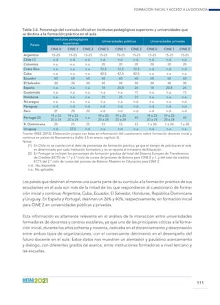 Formación inicial y acceso a la docencia
111
Tabla 3.6. Porcentaje del currículo oficial en institutos pedagógicos superiores y universidades que
se destina a la formación práctica en el aula
Países
Institutos pedagógicos
superiores
Universidades públicas Universidades privadas
CINE 0 CINE 1 CINE 2 CINE 0 CINE 1 CINE 2 CINE 0 CINE 1 CINE 2
Argentina 15-25 15-25 15-25 15-25 15-25 15-25 15-25 15-25 15-25
Chile (1) n.d. n.d. n.d. n.d. n.d. n.d. n.d. n.d. n.d.
Colombia n.a. n.a. n.a. 20 20 20 20 20 20
Costa Rica n.a. n.a. n.a. 12,5 12,5 12,5 n.d. n.d. n.d.
Cuba n.a. n.a. n.a. 42,5 42,5 42,5 n.a. n.a. n.a.
Ecuador 60 60 60 60 60 60 60 60 60
El Salvador 30 30 30 30 30 30 30 30 30
España n.a. n.a. n.a. 18 20,8 26 18 20,8 26
Guatemala n.a. n.a. n.a. n.a. n.a. 15 n.a. n.a. 15
Honduras n.a. n.a. n.a. 25 25 25 n.a. n.a. n.a.
Nicaragua n.a. n.a. n.a. n.a. n.a. n.d. n.a. n.a. n.d.
Paraguay n.d. n.d. n.d. n.d. n.d. n.d. n.d. n.d. n.d.
Perú 21 20 20 n.d. n.d. n.d. n.d. n.d. n.d.
Portugal (2)
19 a 23
20 a 24
19 a 23
20 a 24
n.a.
19 a 23
20 a 24
19 a 23
20 a 24
40
19 a 23
20 a 24
19 a 23
20 a 24
40
R. Dominicana 25 25 25 33 33 33 7 a 30 7 a 30 7 a 30
Uruguay n.d. 27,5 n.d. n.a. n.d. n.a. n.d. n.a. n.a.
Fuente: INEE (2013). Elaboración propia con base en información del cuestionario sobre formación docente inicial y
continua en países de Iberoamérica (tabla 3.5 en anexo capítulo 3).
Notas:
(1)	 En Chile no se cuenta con el dato de porcentaje de formación práctica, ya que el tiempo de práctica en el aula
es determinado por cada institución formadora y no se reporta al ministerio de Educación.
(2)	 En Portugal se incluyen los porcentajes de formación práctica del total del Sistema Europeo de Transferencia
de Créditos (ECTS) de 1.º y 2.º ciclo de cursos del proceso de Bolonia para CINE 0 y 1, y del total de créditos
ECTS del 2.º ciclo de cursos del proceso de Bolonia: Maestro en Educación para CINE 2.
n.d.: No disponible.
n.a.: No aplicable.
Los países que destinan al menos una cuarta parte de su currículo a la formación práctica de sus
estudiantes en el aula son más de la mitad de los que respondieron al cuestionario de forma-
ción inicial y continua: Argentina, Cuba, Ecuador, El Salvador, Honduras, República Dominicana
y Uruguay. En España y Portugal, destinan un 26% y 40%, respectivamente, en formación inicial
para CINE 2 en universidades públicas y privadas.
Esta información es altamente relevante en el análisis de la interacción entre universidades
formadoras de docentes y centros escolares, ya que una de las principales críticas a la forma-
ción inicial, durante los años ochenta y noventa, radicaba en el distanciamiento y desconexión
entre ambos tipos de organizaciones, con el consecuente detrimento en el desempeño del
futuro docente en el aula. Estos datos nos muestran un alentador y paulatino acercamiento
y diálogo, con diferentes grados de avance, entre instituciones formadoras a nivel terciario y
las escuelas.
 