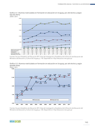 Formación inicial y acceso a la docencia
143
Gráfico 3.1. Alumnos matriculados en formación en educación en Uruguay, por año lectivo y según
tipo de oferta
2000 / 2011
2000 2001 2002 2003 2004 2005 2006 2007 2008 2009 2010 2011
Formación Docente Total 13.166 14.788 16.610 19.298 20.968 20.435 21.175 21.992 22.108 20.391 20.191 20.919
Profesorado IFD 7.252 8.073 9.499 10.543 12.622 12.376 13.787 13.430 13.357 10.419 11.175 11.050
Magisterio 4.488 5.002 5.205 6.652 6.207 6.915 5.863 7.001 6.761 7.053 6.082 6.373
Profesorado CERP 1.319 1.556 1.764 1.980 1.972 977 1.490 1.494 1.923 2.430 2.804 3.160
Maestro Técnico INET 107 157 142 123 167 167 35 67 67 489 130 134
0
5.000
10.000
15.000
20.000
25.000
Fuentes: Anuario Estadístico de Educación 2011, Área de Investigación y Estadística de la Dirección de Educación del
Ministerio de Educación y Cultura de Uruguay, p. 118. Disponible en: http://educacion.mec.gub.uy/.
Gráfico 3.2. Alumnos matriculados en formación en educación en Uruguay, por año lectivo y según
grandes áreas
2000 / 2011
6.756
7.614 8.252 8.455
10.072
9.915
10.045
11.340 11.444
9.168 9.106 9.241
6.410
7.174
8.500
10.843 10.894
10.520
11.130
10.652 10.664
11.223
11.085
11.476
5.000
7.000
9.000
11.000
13.000
2000 2001 2002 2003 2004 2005 2006 2007 2008 2009 2010 2011
Montevideo Resto del País
Fuentes: Anuario Estadístico de Educación 2011, Área de Investigación y Estadística de la Dirección de Educación del
Ministerio de Educación y Cultura de Uruguay, p. 120. Disponible en: http://educacion.mec.gub.uy/.
 