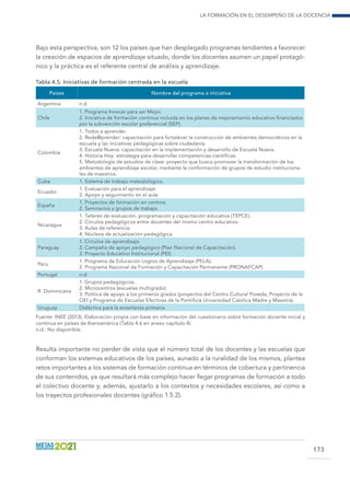 La formación en el desempeño de la docencia
173
Bajo esta perspectiva, son 12 los países que han desplegado programas tendientes a favorecer
la creación de espacios de aprendizaje situado, donde los docentes asumen un papel protagó-
nico y la práctica es el referente central de análisis y aprendizaje.
Tabla 4.5. Iniciativas de formación centrada en la escuela
Países Nombre del programa o iniciativa
Argentina n.d.
Chile
1. Programa Innovar para ser Mejor.
2. Iniciativa de formación continua incluida en los planes de mejoramiento educativo financiados
por la subvención escolar preferencial (SEP).
Colombia
1. Todos a aprender.
2. Rede@prender: capacitación para fortalecer la construcción de ambientes democráticos en la
escuela y las iniciativas pedagógicas sobre ciudadanía.
3. Escuela Nueva: capacitación en la implementación y desarrollo de Escuela Nueva.
4. Historia Hoy: estrategia para desarrollar competencias científicas.
5. Metodología de estudios de clase: proyecto que busca promover la transformación de los
ambientes de aprendizaje escolar, mediante la conformación de grupos de estudio instituciona-
les de maestros.
Cuba 1. Sistema de trabajo metodológico.
Ecuador
1. Evaluación para el aprendizaje.
2. Apoyo y seguimiento en el aula.
España
1. Proyectos de formación en centros.
2. Seminarios y grupos de trabajo.
Nicaragua
1. Talleres de evaluación, programación y capacitación educativa (TEPCE).
2. Círculos pedagógicos entre docentes del mismo centro educativo.
3. Aulas de referencia.
4. Núcleos de actualización pedagógica.
Paraguay
1. Círculos de aprendizaje.
2. Campaña de apoyo pedagógico (Plan Nacional de Capacitación).
3. Proyecto Educativo Institucional (PEI).
Perú
1. Programa de Educación Logros de Aprendizaje (PELA).
2. Programa Nacional de Formación y Capacitación Permanente (PRONAFCAP).
Portugal n.d.
R. Dominicana
1. Grupos pedagógicos.
2. Microcentros (escuelas multigrado).
3. Política de apoyo a los primeros grados (proyectos del Centro Cultural Poveda, Proyecto de la
OEI y Programa de Escuelas Efectivas de la Pontificia Universidad Católica Madre y Maestra).
Uruguay Didáctica para la enseñanza primaria.
Fuente: INEE (2013). Elaboración propia con base en información del cuestionario sobre formación docente inicial y
continua en países de Iberoamérica (Tabla 4.6 en anexo capítulo 4).
n.d.: No disponible.
Resulta importante no perder de vista que el número total de los docentes y las escuelas que
conforman los sistemas educativos de los países, aunado a la ruralidad de los mismos, plantea
retos importantes a los sistemas de formación continua en términos de cobertura y pertinencia
de sus contenidos, ya que resultará más complejo hacer llegar programas de formación a todo
el colectivo docente y, además, ajustarlo a los contextos y necesidades escolares, así como a
los trayectos profesionales docentes (gráfico 1.5.2).
 
