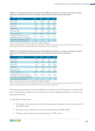 La formación en el desempeño de la docencia
205
Tabla 4.11. Porcentaje de docentes de aula de la ANEP que asistieron a cursos sin evaluación, según
períodos de asistencia y número promedio de períodos de asistencia por subsistema
2007
Períodos CEP CES CETP FD
2003-2006 53,5 66,6 59,1 73,6
2000-2002 41,6 51,9 47,8 70,4
1995-1999 39,5 41,5 40,0 70,9
1985-1994 22,2 26,7 25,3 57,9
Antes de 1985 8,1 10,9 10,8 27,4
Total de docentes 27.402 28.420 10.698 5.121
Cantidad de docentes de aula
asistentes a cursos sin evaluación
12.733 12.369 4.780 1.571
Promedio de períodos de asis-
tencia a cursos sin evaluación
2,2 2,3 2,2 3,3
Fuente: Censo Nacional Docente ANEP, 2007. ANEP-CODICEN.
Nota: Los porcentajes se calculan, para cada período considerado, sobre el total de docentes que, al año 2007, cum-
plen funciones de aula en cada subsistema. Los períodos no son excluyentes.
Tabla 4.12. Porcentaje de docentes de aula de la ANEP que asistieron a cursos con evaluación según
períodos de asistencia y número promedio de períodos de asistencia por subsistema
2007
Períodos CEP CES CETP FD
2003-2006 37,7 29,9 29,7 66,9
2000-2002 22,2 19,3 22,8 48,6
1995-1999 16,0 16,2 21,8 46,8
1985-1994 6,8 8,6 11,5 29,2
Antes de 1985 2,1 3,2 4,1 10,3
Total de docentes 14.099 11.101 5.252 3.441
Cantidad de docentes de aula
asistentes a cursos con evaluación
8.641 6.628 2.980 1.435
Promedio de períodos de asisten-
cia a cursos con evaluación
1,6 1,7 1,8 2,4
Fuente: Censo Nacional Docente ANEP, 2007. ANEP-CODICEN.
Nota: Los porcentajes se calculan, para cada período considerado, sobre el total de docentes que, al año 2007, cum-
plen funciones de aula en cada subsistema. Los períodos no son excluyentes.
Otro aspecto importante a la hora de significar la asistencia de los docentes a cursos de este
tipo, lo constituye el análisis sobre el momento en que los docentes asistieron a su última ins-
tancia de formación.
Se identifican tres períodos:
•	 El reciente, en el que se ubican todos los docentes que realizaron su último curso entre los
años 2003 y 2006.
•	 El cercano, que corresponde a los años comprendidos entre 2000 y 2002.
•	 El lejano, que corresponde a cursos realizados en 1999 o antes.
 