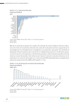 La profesión docente en Iberoamérica
22
Gráfico 1.1.1.a. Total de profesorado
Preprimaria (CINE 0)
2011
Brasil (b)
México
Argentina (a)
España (a)
Colombia
Ecuador (b)
Cuba
Chile
Portugal (b)
Guatemala (b)
Paraguay
R Dominicana
Honduras (b)
Uruguay
Panama (b)
Costa Rica (a)
El Salvador
Nicaragua (b)
Bolivia
Peru
Venezuela
642888
265952
170708
106235
63567
52384
48171
47463
43293
38010
26955
19594
14.222
14028
8450
8400
7982
4467
Fuente: OEI. IESME. Miradas 2013. Tabla 1.1.1. Ver anexo capítulo 1. 	 	
(a) Año 2010.
(b) Año 2012.	
Más de la mitad de los países de la región han elevado de modo notable la atención educa-
tiva a los niños en los primeros años de vida, antes de la educación primaria, siguiendo así lo
aconsejado por los resultados de la investigación y la evaluación, que ponen de manifiesto la
destacada influencia positiva de la educación en edades tempranas en el rendimiento poste-
rior de los alumnos a lo largo de su vida formativa posterior, sobre todo para aquellos niños de
entornos menos favorecidos. Este esfuerzo por mejorar la atención educativa temprana se ha
traducido en el conjunto de la región en un aumento del 40% del profesorado encargado de la
educación preprimaria entre 2000 y 2011 (gráfico 1.1.1.b).
Gráfico 1.1.1.b. Porcentaje de incremento del profesorado
Preprimaria (CINE 0)
2000 / 2011
186
174
160
136
107
89 86
65
40 39
24 22 21 20 11 7 1
-8
40
Fuente: OEI. IESME. Miradas 2013. Tabla 1.1.1. Ver anexo capítulo 1. 	 	
(a) Año 2010.
(b) Año 2012.
 