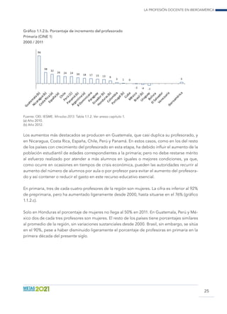 La profesión docente en Iberoamérica
25
Gráfico 1.1.2.b. Porcentaje de incremento del profesorado
Primaria (CINE 1)
2000 / 2011
96
38
32
26 24 24 20 18 17 15 13 9
3 1 0
-2 -4 -7
3
Fuente: OEI. IESME. Miradas 2013. Tabla 1.1.2. Ver anexo capítulo 1. 	 	
(a) Año 2010.
(b) Año 2012.
Los aumentos más destacados se producen en Guatemala, que casi duplica su profesorado, y
en Nicaragua, Costa Rica, España, Chile, Perú y Panamá. En estos casos, como en los del resto
de los países con crecimiento del profesorado en esta etapa, ha debido influir el aumento de la
población estudiantil de edades correspondientes a la primaria; pero no debe restarse mérito
al esfuerzo realizado por atender a más alumnos en iguales o mejores condiciones, ya que,
como ocurre en ocasiones en tiempos de crisis económica, pueden las autoridades recurrir al
aumento del número de alumnos por aula o por profesor para evitar el aumento del profesora-
do y así contener o reducir el gasto en este recurso educativo esencial.
En primaria, tres de cada cuatro profesores de la región son mujeres. La cifra es inferior al 92%
de preprimaria, pero ha aumentado ligeramente desde 2000, hasta situarse en el 76% (gráfico
1.1.2.c).
Solo en Honduras el porcentaje de mujeres no llega al 50% en 2011. En Guatemala, Perú y Mé-
xico dos de cada tres profesores son mujeres. El resto de los países tiene porcentajes similares
al promedio de la región, sin variaciones sustanciales desde 2000. Brasil, sin embargo, se sitúa
en el 90%, pese a haber disminuido ligeramente el porcentaje de profesoras en primaria en la
primera década del presente siglo.
 