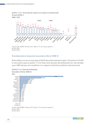 La profesión docente en Iberoamérica
26
Gráfico 1.1.2.c. Porcentaje de mujeres con respecto al profesorado
Primaria (CINE 1)
2000 / 2011
90 87 80 80 79 78 78 78 76 75 74 73 71 69 67 66 65 49
12
76
93
89
80
75
82
78
82 83
75
69 68
72
77
63 62
48
61
75
2011 2000
Fuente: OEI. IESME. Miradas 2013. Tabla 1.1.2. Ver anexo capítulo 1. 	 	
(a) Año 2010.
(b) Año 2012.
El profesorado en educación secundaria inferior (CINE 2)
Brasil y México suman en esta etapa el 54,5% del profesorado de la región, cifra próxima al 57,4%
en secundaria superior (gráfico 1.1.3.a). Estas cifras del peso del profesorado son más elevadas
que el 48% del peso de su población con respecto al total de la población iberoamericana.
Gráfico1.1.3.a. Total de profesorado
Secundaria inferior (CINE 2)
2011
Brasil (b)
México
España (a)
Peru
Argentina (a)
Colombia
Ecuador (b)
Guatemala (b)
Portugal (b)
Cuba
Paraguay
Chile
Uruguay
Honduras (b)
Costa Rica (a)
El Salvador
Panama (b)
R Dominicana
Nicaragua (b)
Bolivia
Venezuela
805357
403631
188540
160018
153249
141992
59872
56854
48932
40145
31035
23440
20689
20439
18276
15151
11884
11695
10445
Fuente: OEI. IESME. Miradas 2013. Tabla 1.1.3. Ver anexo capítulo 1.
(a) Año 2010.
(b) Año 2012.
 