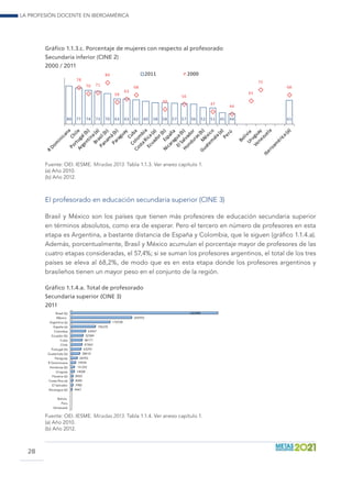 La profesión docente en Iberoamérica
28
Gráfico 1.1.3.c. Porcentaje de mujeres con respecto al profesorado
Secundaria inferior (CINE 2)
2000 / 2011
80 77 74 73 70 63 63 62 60 58 58 57 57 56 52 51 45 44 61
78
70 71
84
59
63
68
50
56
47
44
61
75
68
2011 2000
Fuente: OEI. IESME. Miradas 2013. Tabla 1.1.3. Ver anexo capítulo 1. 	 	
(a) Año 2010.
(b) Año 2012.
El profesorado en educación secundaria superior (CINE 3)
Brasil y México son los países que tienen más profesores de educación secundaria superior
en términos absolutos, como era de esperar. Pero el tercero en número de profesores en esta
etapa es Argentina, a bastante distancia de España y Colombia, que le siguen (gráfico 1.1.4.a).
Además, porcentualmente, Brasil y México acumulan el porcentaje mayor de profesores de las
cuatro etapas consideradas, el 57,4%; si se suman los profesores argentinos, el total de los tres
países se eleva al 68,2%, de modo que es en esta etapa donde los profesores argentinos y
brasileños tienen un mayor peso en el conjunto de la región.
Gráfico 1.1.4.a. Total de profesorado
Secundaria superior (CINE 3)
2011
Brasil (b)
México
Argentina (a)
España (a)
Colombia
Ecuador (b)
Cuba
Chile
Portugal (b)
Guatemala (b)
Paraguay
R Dominicana
Honduras (b)
Uruguay
Panama (b)
Costa Rica (a)
El Salvador
Nicaragua (b)
Bolivia
Peru
Venezuela
642888
265952
170708
106235
63567
52384
48171
47463
43293
38010
26955
19594
14.222
14028
8450
8400
7982
4467
Fuente: OEI. IESME. Miradas 2013. Tabla 1.1.4. Ver anexo capítulo 1.
(a) Año 2010.
(b) Año 2012.
 
