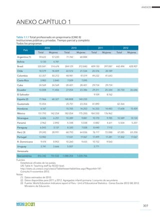 ANEXOS
ANEXO CAPÍTULO 1
307
Tabla 1.1.1 Total profesorado en preprimaria (CINE 0)
Instituciones públicas y privadas. Tiempo parcial y completo
Todos los programas
País
2000 2010 2011 2012
Total Mujeres Total Mujeres Total Mujeres Total Mujeres
Argentina (1) 59.622 57.220 71.742 68.884
Bolivia 5.130 4.781
Brasil 320.841 314.674 384.129 372.840 409.130 397.087 442.494 428.907
Chile 18.579 18.409 22.572 21.534 20.576 20.189
Colombia 53.357 50.212 48.981 47.019 49.232 41.643
Costa Rica 3.983 3.840 7.509 7.095
Cuba 24.569 24.569 28.401 28.401 29.734 29.734
Ecuador 13.008 11.406 27.054 23.386 29.211 25.344 30.730 26.646
El Salvador 9.109 8.162
España (2) 71.966 68.327 148.808 140.235
Guatemala 15.454 25.751 23.354 41.890 42.364
Honduras 6.167 15.705 14.253 16.333 14.483 17.608 15.459
México 151.793 142.254 182.054 175.200 184.550 176.962
Nicaragua 6.426 6.251 10.289 9.881 10.170 9.785 10.589 10.130
Panamá 2.962 2.892 5.348 5.038 4.882 4.611 5.504 5.207
Paraguay 6.043 5.137 8.320 7.028 8.440 7.112
Perú (3) 29.245 28.991 68.793 64.836 76.117 72.088 67.285 65.258
Portugal 13.982 17.531 17.067 17.499 17.281 17.302 17.067
R. Dominicana 9.474 8.903 10.260 9.655 10.152 9.560
Uruguay 3.741 3.666 5.007 3.771
Venezuela
Iberoamérica 816.342 751.532 1.088.254 1.035.706
Fuentes
Estadísticas oficiales de los países. 				
UIS Table 4: Teaching staff by ISCED level.			
http://stats.uis.unesco.org/unesco/TableViewer/tableView.aspx?ReportId=181
Consulta 9 noviembre 2012.					
Notas								
(1)	 Datos estimados de 2010.
(2)	 Datos disponibles para 2011 y 2012. Agregados infantil-primaria / conjunto de secundaria.
(3)	 Fuente: World Education Indicators report of Peru - Unit of Educational Statistics - Censo Escolar 2012-SIE 2012.
Ministerio de Educación.
 