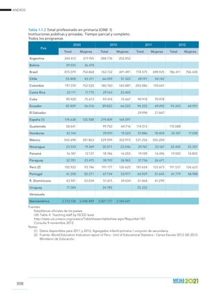 ANEXOS
308
Tabla 1.1.2 Total profesorado en primaria (CINE 1)
Instituciones públicas y privadas. Tiempo parcial y completo.
Todos los programas
País
2000 2010 2011 2012
Total Mujeres Total Mujeres Total Mujeres Total Mujeres
Argentina 244.412 217.765 288.776 252.452
Bolivia 59.525 36.478
Brasil 815.079 754.868 762.132 691.491 774.575 698.925 786.411 706.430
Chile 55.808 43.311 66.059 51.322 69.191 54.142
Colombia 197.374 152.520 180.760 140.887 203.086 139.641
Costa Rica 22.111 17.775 29.163 23.402
Cuba 90.920 75.673 93.414 72.667 90.918 70.978
Ecuador 82.809 56.016 89.822 66.022 94.223 69.492 93.243 68.901
El Salvador 29.998 21.847
España (1) 174.638 120.588 219.409 164.597
Guatemala 58.641 99.752 64.716 114.513 115.088
Honduras 32.144 39.470 19.322 37.886 18.404 35.187 17.058
México 543.694 341.863 529.599 352.973 531.256 355.204
Nicaragua 23.510 19.369 30.571 23.546 29.767 23.167 32.445 25.307
Panamá 16.187 12.137 18.746 14.203 19.109 14.496 19.502 14.802
Paraguay 32.781 23.475 38.193 26.965 37.736 26.671
Perú (2) 150.922 93.746 191.177 126.625 187.654 123.673 191.537 126.623
Portugal 61.258 50.271 67.734 53.977 64.929 51.645 61.779 48.988
R. Dominicana 43.941 33.034 51.615 39.434 51.464 41.299
Uruguay 17.384 24.785 25.222
Venezuela
Iberoamérica 2.723.138 2.048.889 2.821.177 2.184.601
Fuentes	
Estadísticas oficiales de los países.
UIS Table 4: Teaching staff by ISCED level. 			
http://stats.uis.unesco.org/unesco/TableViewer/tableView.aspx?ReportId=181
Consulta 9 noviembre 2012.					
Notas								
(1)	 Datos disponibles para 2011 y 2012. Agregados infantil-primaria / conjunto de secundaria.
(2)	 Fuente: World Education Indicators report of Peru - Unit of Educational Statistics - Censo Escolar 2012-SIE 2012.
Ministerio de Educación.
 