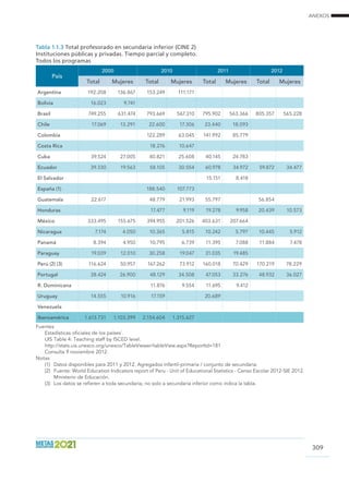 ANEXOS
309
Tabla 1.1.3 Total profesorado en secundaria inferior (CINE 2)
Instituciones públicas y privadas. Tiempo parcial y completo.
Todos los programas
País
2000 2010 2011 2012
Total Mujeres Total Mujeres Total Mujeres Total Mujeres
Argentina 192.208 136.867 153.249 111.171
Bolivia 16.023 9.741
Brasil 749.255 631.474 793.669 567.310 795.902 563.366 805.357 565.228
Chile 17.069 13.291 22.600 17.306 23.440 18.093
Colombia 122.289 63.045 141.992 85.779
Costa Rica 18.276 10.647
Cuba 39.524 27.005 40.821 25.608 40.145 24.783
Ecuador 39.330 19.563 58.105 30.554 60.978 34.972 59.872 34.477
El Salvador 15.151 8.418
España (1) 188.540 107.773
Guatemala 22.617 48.779 21.993 55.797 56.854
Honduras 17.477 9.119 19.278 9.958 20.439 10.573
México 333.495 155.675 394.955 201.526 403.631 207.664
Nicaragua 7.174 4.050 10.365 5.815 10.242 5.797 10.445 5.912
Panamá 8.394 4.950 10.795 6.739 11.395 7.088 11.884 7.478
Paraguay 19.039 12.010 30.258 19.047 31.035 19.485
Perú (2) (3) 116.624 50.957 167.262 73.912 160.018 70.429 170.219 78.229
Portugal 38.424 26.900 48.129 34.508 47.053 33.276 48.932 36.027
R. Dominicana 11.876 9.554 11.695 9.412
Uruguay 14.555 10.916 17.159 20.689
Venezuela
Iberoamérica 1.613.731 1.103.399 2.154.604 1.315.627
Fuentes	
Estadísticas oficiales de los países´. 				
UIS Table 4: Teaching staff by ISCED level.			
http://stats.uis.unesco.org/unesco/TableViewer/tableView.aspx?ReportId=181
Consulta 9 noviembre 2012.	
Notas
(1)	 Datos disponibles para 2011 y 2012. Agregados infantil-primaria / conjunto de secundaria.
(2)	 Fuente: World Education Indicators report of Peru - Unit of Educational Statistics - Censo Escolar 2012-SIE 2012.
Ministerio de Educación.
(3)	 Los datos se refieren a toda secundaria, no solo a secundaria inferior como indica la tabla.
 