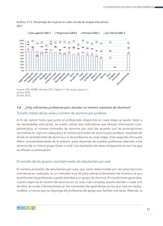 La profesión docente en Iberoamérica
31
Gráfico 1.1.5. Porcentaje de mujeres en cada una de las etapas educativas
2011
0%
10%
20%
30%
40%
50%
60%
70%
80%
90%
100%
Sec superior CINE 3 Preprimaria CINE 0 Primaria CINE 1 Sec Inferior CINE 2
Fuente: OEI. IESME. Miradas 2013. Tablas 1.1. Ver anexo capítulo 1.
(a) Año 2010.
(b) Año 2012.
1.2	 ¿Hay suficientes profesores para atender un número creciente de alumnos?
Tamaño medio de las aulas y número de alumnos por profesor
A fin de valorar hasta qué punto el profesorado disponible en cada etapa se ajusta mejor a
las necesidades educativas, se suelen utilizar dos indicadores que ofrecen información com-
plementaria: el número promedio de alumnos por aula (de acuerdo con las prescripciones
normativas en vigor en cada país) y el número promedio de alumnos por profesor, resultado de
dividir la cantidad total de alumnos y la de profesores en cada etapa. Esta segunda cifra suele
diferir considerablemente de la anterior, pues depende de cuántos profesores atienden a los
alumnos de un mismo grupo (clase o aula). Los resultados de estas comparaciones son los que
se ofrecen a continuación.
El tamaño de los grupos: cantidad media de estudiantes por aula
El número promedio de estudiantes por aula, que viene determinado por las prescripciones
normativas en cada país, es un indicador muy útil para valorar la dimensión de la tarea a la que
se enfrentan los profesores cuando atienden a un grupo de alumnos. En condiciones generales,
cuanto mayor es el número de alumnos en un aula, más complejo resulta atender a cada uno
de ellos de modo individualizado en los momentos del aprendizaje en los que esto es impres-
cindible, a menos que se disponga de profesores de apoyo que faciliten esa tarea. Además, la
 