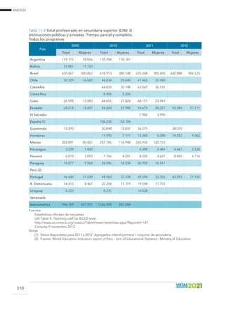 ANEXOS
310
Tabla 1.1.4 Total profesorado en secundaria superior (CINE 3)
Instituciones públicas y privadas. Tiempo parcial y completo.
Todos los programas
País
2000 2010 2011 2012
Total Mujeres Total Mujeres Total Mujeres Total Mujeres
Argentina 119.115 78.006 170.708 110.161
Bolivia 23.881 11.123
Brasil 430.467 300.862 618.913 380.148 635.268 385.450 642.888 386.523
Chile 30.329 16.682 46.834 25.640 47.463 25.980
Colombia 64.835 30.748 63.567 36.185
Costa Rica 8.400 5.205
Cuba 26.598 13.083 44.655 21.824 48.171 23.949
Ecuador 28.218 13.607 54.263 27.982 54.673 28.257 52.384 27.311
El Salvador 7.982 3.950
España (1) 106.235 53.108
Guatemala 13.293 30.648 13.007 36.371 38.010
Honduras 11.592 7.111 13.360 8.288 14.222 9.062
México 203.891 80.561 257.185 116.948 265.952 122.153
Nicaragua 3.239 1.830 4.389 2.484 4.467 2.528
Panamá 6.010 3.093 7.706 4.251 8.255 4.607 8.450 4.776
Paraguay 16.077 9.568 26.586 16.234 26.955 16.541
Perú (2)
Portugal 46.445 31.039 49.960 33.338 49.394 33.356 43.293 27.930
R. Dominicana 14.413 8.467 20.208 11.779 19.594 11.703
Uruguay 6.223 8.231 14.028
Venezuela
Iberoamérica 968.199 567.921 1.526.959 857.484
Fuentes	
Estadísticas oficiales de los países 				
UIS Table 4: Teaching staff by ISCED level.			
http://stats.uis.unesco.org/unesco/TableViewer/tableView.aspx?ReportId=181
Consulta 9 noviembre 2012.					
Notas
(1)	 Datos disponibles para 2011 y 2012. Agregados infantil-primaria / conjunto de secundaria.
(2)	 Fuente: World Education Indicators report of Peru - Unit of Educational Statistics - Ministry of Education.
 