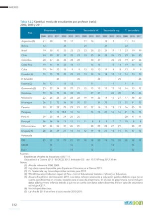 ANEXOS
312
Tabla 1.2.2 Cantidad media de estudiantes por profesor (ratio)
2000, 2010 y 2011
País
Preprimaria Primaria Secundaria inf. Secundaria sup. T. secundaria
2000 2010 2011 2000 2010 2011 2000 2010 2011 2000 2010 2011 2000 2010 2011
Argentina (1) 21 20 19 17 11 16 12 9 11 13
Bolivia 42 25 24 21 22
Brasil 19 18 17 25 23 23 23 20 20 21 17 17 22 19 19
Chile 24 20 22 32 25 23 33 25 24 28 26 25 29 26 25
Colombia 20 27 26 26 28 28 30 27 22 23 19 27 26
Costa Rica 19 14 14 25 18 17 16 15 15 14 19 16 15
Cuba 19 14 13 11 9 9 13 10 10 11 9 8 12 9 9
Ecuador (6) 15 15 15 23 23 23 13 14 14 14 12 12 14 13 13
El Salvador 25 30 26 25 26
España (2) 16 12 15 12 11 11 11 11
Guatemala (3) 23 22 14 33 27 23 15 15 13 12 12 10 14 13 12
Honduras 19 16 15 34 33 35 27 27 22 20 25 24
México (7) 22 25 25 27 28 28 19 19 32 14 16 27 17 18 30
Nicaragua 26 21 22 36 30 30 32 31 32 33 32 31 32
Panamá 19 17 19 25 23 23 17 17 16 15 13 13 16 15 15
Paraguay 17 16 18,8 16 16 16 16 21 16 16 21 16 16
Perú (4) 39 20 18 29 20 20 20 17 17
Portugal 16 16 16 13 11 11 11 8 8 9 7 7 10 8 8
R Dominicana 22 24 24 31 26 25 30 29 28 27 29 28 29
Uruguay (5) 28 26 29 21 14 14 12 19 18 21 14 14 15 17 16
Venezuela
OEI 23 19 19 25 21 22 18 18 20 18 15 18 18 18 19
OECD 14 16 14 14 14
EU21 13 14 12 12 12
Fuentes			
Estadísticas oficiales de los países y UIS T 11.
Education at a Glance 2012 - © OECD 2012. Indicador D2. doi: 10.1787/eag-2012-30-en		
Notas 	
(1)	 Año de referencia 2000, 2008.
(2)	 Hay dato nuevo disponible para España en Education at a Glance 2013.
(3)	 En Guatemala hay datos disponibles también para 2012.
(4)	 World Education Indicators report of Peru - Unit of Educational Statistics - Ministry of Education.
(5)	 Anuario Estadístico de Educación 2011. Los datos refieren solamente a educación pública debido a que no se
cuenta con docentes en privada, excepto para el caso de preprimaria. En el caso de preprimaria, no se incluyen
datos sobre primera infancia debido a que no se cuenta con datos sobre docentes. Para el caso de secundaria
se incluye CETP.
(6)	 No incluyen directivos.
(7)	 La cifra de 2011 se refiere al ciclo escolar 2010-2011.
 