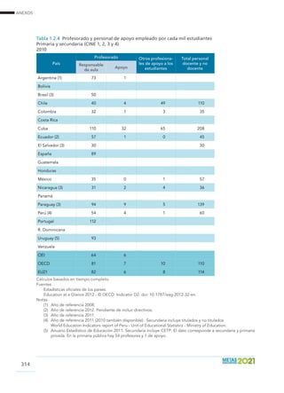 ANEXOS
314
Tabla 1.2.4 Profesorado y personal de apoyo empleado por cada mil estudiantes
Primaria y secundaria (CINE 1, 2, 3 y 4)
2010
País
Profesorado Otros profesiona-
les de apoyo a los
estudiantes
Total personal
docente y no
docente
Responsable
de aula
Apoyo
Argentina (1) 73 1
Bolivia
Brasil (3) 50
Chile 40 4 49 110
Colombia 32 1 3 35
Costa Rica
Cuba 110 32 65 208
Ecuador (2) 57 1 0 45
El Salvador (3) 30 30
España 89
Guatemala
Honduras
México 35 0 1 57
Nicaragua (3) 31 2 4 36
Panamá
Paraguay (3) 94 9 5 139
Perú (4) 54 4 1 60
Portugal 112
R. Dominicana
Uruguay (5) 93
Venzuela
OEI 64 6
OECD 81 7 10 110
EU21 82 6 8 114
Cálculos basados en tiempo completo.							
Fuentes 							
Estadísticas oficiales de los países.
Education at a Glance 2012 - © OECD. Indicator D2. doi: 10.1787/eag-2012-32-en.			
Notas
(1)	 Año de referencia 2008.
(2)	 Año de referencia 2012. Pendiente de incluir directivos.
(3)	 Año de referencia 2011.
(4)	 Año de referencia 2011 (2010 también disponible). Secundaria incluye titulados y no titulados
	 World Education Indicators report of Peru - Unit of Educational Statistics - Ministry of Education.
(5)	 Anuario Estadístico de Educación 2011. Secundaria incluye CETP. El dato corresponde a secundaria y primaria
privada. En la primaria pública hay 54 profesores y 1 de apoyo.
			
 