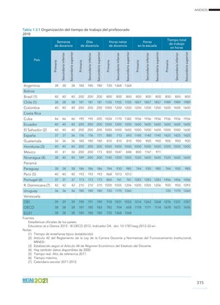 ANEXOS
315
Tabla 1.3.1 Organización del tiempo de trabajo del profesorado
2010
País
Semanas
de docencia
Días
de docencia
Horas netas
de docencia
Horas
en la escuela
Tiempo total
de trabajo
en horas
Primaria
Secundariainferior
Secundariasuperior
Primaria
Secundariainferior
Secundariasuperior
Primaria
Secundariainferior
Secundariasuperior
Primaria
Secundariainferior
Secundariasuperior
Primaria
Secundariainferior
Secundariasuperior
Argentina 38 38 38 180 180 180 720 1368 1368
Bolivia
Brasil (1) 40 40 40 200 200 200 800 800 800 800 800 800 800 800 800
Chile (1) 38 38 38 181 181 181 1105 1105 1105 1857 1857 1857 1989 1989 1989
Colombia 40 40 40 200 200 200 1000 1200 1200 1200 1200 1200 1600 1600 1600
Costa Rica
Cuba 46 46 46 195 195 205 1024 1170 1382 1936 1936 1936 1936 1936 1936
Ecuador 40 40 40 200 200 200 1200 1200 1200 1600 1600 1600 1600 1600 1600
El Salvador (2) 40 40 40 200 200 200 1000 1000 1600 1000 1000 1600 1000 1000 1600
España 37 37 36 176 176 171 880 713 693 1140 1140 1140 1425 1425 1425
Guatemala 36 36 36 180 180 180 810 810 810 900 900 900 900 900 900
Honduras (3) 40 40 40 200 200 200 1000 1000 1000 1000 1000 1000 1000 1000 1000
México 41 41 36 200 200 173 800 1047 848 800 1167 971
Nicaragua (4) 38 40 40 189 200 200 1140 1200 1200 1520 1600 1600 1520 1600 1600
Panamá
Paraguay 38 38 38 186 186 186 744 930 985 744 930 985 744 930 985
Perú (5) 40 40 40 193 193 193 868 1013 1013
Portugal (6) 37 37 37 173 173 173 865 761 761 1283 1283 1283 1456 1456 1456
R. Dominicana (7) 42 42 42 210 210 210 1005 1005 1206 1005 1005 1206 900 900 1093
Uruguay 36 36 36 180 180 180 720 1170 1260 720 1170 1260
Venezuela
OEI 39 39 39 190 191 190 918 1031 1052 1214 1263 1268 1276 1331 1357
OECD 38 38 38 187 185 183 782 704 658 1178 1171 1114 1678 1673 1676
EU21 38 38 38 180 180 180 720 1368 1368
Fuentes			
Estadísticas oficiales de los países.		
Education at a Glance 2012 - © OECD 2012. Indicador D4. doi: 10.1787/eag-2012-32-en.
Notas	
(1)	 Tiempo de enseñanza típico (establecido).		
(2)	 Artículo 42 del Reglamento de la Ley de la Carrera Docente y Normativas del Funcionamiento Institucional,
MINED.			
(3)	 Establecido según el Artículo 44 de Régimen Económico del Estatuto del Docente.
(4)	 Hay también datos disponibles de 2000.
(5)	 Tiempo real. Año de referencia 2011.			
(6)	 Tiempo máximo.			
(7)	 Calendario escolar 2011-2012.
 