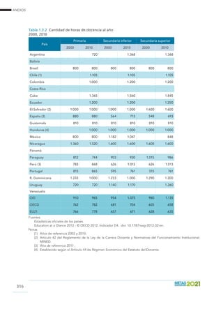 ANEXOS
316
Tabla 1.3.2 Cantidad de horas de docencia al año
2000, 2010
País
Primaria Secundaria inferior Secundaria superior
2000 2010 2000 2010 2000 2010
Argentina 720 1.368 1.368
Bolivia
Brasil 800 800 800 800 800 800
Chile (1) 1.105 1.105 1.105
Colombia 1.000 1.200 1.200
Costa Rica
Cuba 1.365 1.560 1.845
Ecuador 1.200 1.200 1.200
El Salvador (2) 1.000 1.000 1.000 1.000 1.600 1.600
España (3) 880 880 564 713 548 693
Guatemala 810 810 810 810 810 810
Honduras (4) 1.000 1.000 1.000 1.000 1.000
México 800 800 1.182 1.047 848
Nicaragua 1.360 1.520 1.600 1.600 1.600 1.600
Panamá
Paraguay 812 744 903 930 1.015 986
Perú (3) 783 868 626 1.013 626 1.013
Portugal 815 865 595 761 515 761
R. Dominicana 1.233 1.000 1.233 1.000 1.290 1.200
Uruguay 720 720 1.140 1.170 1.260
Venezuela
OEI 910 965 954 1.075 980 1.135
OECD 762 782 681 704 605 658
EU21 766 778 657 671 628 635
Fuentes											
Estadísticas oficiales de los países.
Education at a Glance 2012 - © OECD 2012. Indicador D4. doi: 10.1787/eag-2012-32-en.		
Notas											
(1)	 Años de referencia 2002 y 2010.
(2)	 Artículo 42 del Reglamento de la Ley de la Carrera Docente y Normativas del Funcionamiento Institucional-
MINED.
(3)	 Año de referencia 2011.
(4)	 Establecido según el Artículo 44 de Régimen Económico del Estatuto del Docente.
 