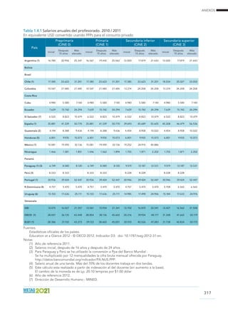 ANEXOS
317
Tabla 1.4.1 Salarios anuales del profesorado. 2010 / 2011
En equivalente USD convertido usando PPPs para el consumo privado
País
Preprimaria
(CINE 0)
Primaria
(CINE 1)
Secundaria inferior
(CINE 2)
Secundaria superior
(CINE 3)
Inicial
Después
15 años
Más
elevado
Inicial
Después
15 años
Más
elevado
Inicial
Después
15 años
Más
elevado
Inicial
Después
15 años
Más
elevado
Argentina (1) 16.780 20.906 25.347 16.567 19.442 25.062 13.000 17.819 21.643 13.000 17.819 21.643
Bolivia
Brasil
Chile (1) 17.385 23.623 31.201 17.385 23.623 31.201 17.385 23.623 31.201 18.034 25.027 33.002
Colombia 10.547 21.485 21.485 10.547 21.485 21.485 13.274 24.208 24.208 13.274 24.208 24.208
Costa Rica
Cuba 4.980 5.580 7.140 4.980 5.580 7.140 4.980 5.580 7.140 4.980 5.580 7.140
Ecuador 7.639 15.742 24.294 7.639 15.742 24.294 7.639 15.742 24.294 7.639 15.742 24.294
El Salvador (7) 6.522 8.823 10.479 6.522 8.823 10.479 6.522 8.823 10.479 6.522 8.823 10.479
España (1) 35.881 41.339 50.770 35.881 41.339 50.770 39.693 45.689 55.605 40.308 46.479 56.536
Guatemala (2) 4.194 8.388 9.436 4.194 8.388 9.436 4.454 8.908 10.022 4.454 8.908 10.022
Honduras (5) 6.851 9.935 15.073 6.851 9.935 15.073 6.851 9.935 15.073 6.851 9.935 15.073
México (1) 15.081 19.590 32.136 15.081 19.590 32.136 19.252 24.910 40.886
Nicaragua 1.466 1.581 1.851 1.446 1.562 1.894 1.755 1.871 2.202 1.755 1.871 2.202
Panamá
Paraguay (1) (3) 6.749 8.580 8.120 6.749 8.580 8.120 9.519 12.187 12.531 9.519 12.187 12.531
Perú (3) 8.333 8.333 8.333 8.333 8.228 8.228 8.228 8.228
Portugal (1) 30.936 39.424 52.447 30.936 39.424 52.447 30.946 39.424 52.447 30.946 39.424 52.447
R.Dominicana (4) 4.757 5.470 5.470 4.757 5.470 5.470 4.757 5.470 5.470 5.708 6.565 6.565
Uruguay (6) 15.103 17.636 25.111 15.103 17.636 25.111 14.985 17.498 24.906 15.184 17.633 24.976
Venezuela
OEI 12.075 16.027 21.357 12.061 15.934 21.341 12.702 16.870 22.541 12.427 16.562 21.508
OECD (1) 28.057 36.135 43.448 28.854 38.136 45.602 30.216 39.934 48.177 31.348 41.665 50.119
EU21 (1) 28.386 37.102 43.273 29.123 38.602 45.001 30.510 40.526 47.283 31.738 42.834 50.175
Fuentes
Estadísticas oficiales de los países.
Education at a Glance 2012 - © OECD 2012. Indicador D3. doi: 10.1787/eag-2012-31-en.
Notas
(1)	 Año de referencia 2011.
(2)	 Salarios inicial, después de 16 años y después de 24 años.
(3)	 Para Paraguay y Perú se ha utilizado la conversión a Ppa del Banco Mundial .
	 Se ha multiplicado por 12 mensualidades la cifra bruta mensual ofrecida por Paraguay.
	 http://datos.bancomundial.org/indicador/PA.NUS.PPP.
(4)	 Salario anual de una tanda. Más del 70% de los docentes trabaja en dos tandas.
(5)	 Este cálculo esta realizado a partir de indexación al del docente (sin aumento a la base).
	 El cambio de la moneda es de Lp. 20.10 lempiras por $1.00 dólar
(6)	 Año de referencia 2012.
(7)	 Dirección de Desarrollo Humano - MINED.
.
 