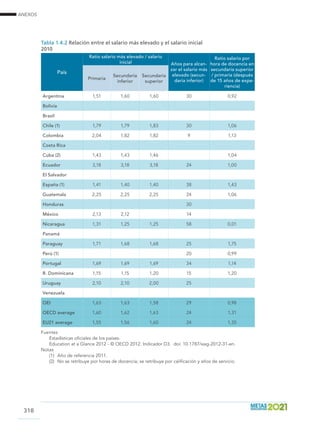 ANEXOS
318
Tabla 1.4.2 Relación entre el salario más elevado y el salario inicial
2010
País
Ratio salario más elevado / salario
inicial Años para alcan-
zar el salario más
elevado (secun-
daria inferior)
Ratio salario por
hora de docencia en
secundaria superior
/ primaria (después
de 15 años de expe-
riencia)
Primaria
Secundaria
inferior
Secundaria
superior
Argentina 1,51 1,60 1,60 30 0,92
Bolivia
Brasil
Chile (1) 1,79 1,79 1,83 30 1,06
Colombia 2,04 1,82 1,82 9 1,13
Costa Rica
Cuba (2) 1,43 1,43 1,46 1,04
Ecuador 3,18 3,18 3,18 24 1,00
El Salvador
España (1) 1,41 1,40 1,40 38 1,43
Guatemala 2,25 2,25 2,25 24 1,06
Honduras 30
México 2,13 2,12 14
Nicaragua 1,31 1,25 1,25 58 0,01
Panamá
Paraguay 1,71 1,68 1,68 25 1,75
Perú (1) 20 0,99
Portugal 1,69 1,69 1,69 34 1,14
R. Dominicana 1,15 1,15 1,20 15 1,20
Uruguay 2,10 2,10 2,00 25
Venezuela
OEI 1,63 1,63 1,58 29 0,98
OECD average 1,60 1,62 1,63 24 1,31
EU21 average 1,55 1,56 1,60 24 1,35
Fuentes							
Estadísticas oficiales de los países.
Education at a Glance 2012 - © OECD 2012. Indicador D3. doi: 10.1787/eag-2012-31-en.
Notas							
(1)	 Año de referencia 2011.
(2)	 No se retribuye por horas de docencia; se retribuye por calificación y años de servicio.	
 