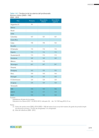 ANEXOS
319
Tabla 1.4.3 Tendencia de los salarios del profesorado
Número índice (2000 = 100)
2000 - 2010
País Primaria
Secundaria
inferior
Secundaria
superior
Argentina (1) 99
Bolivia
Brasil
Chile
Colombia 107 107 107
Costa Rica
Cuba 198 198 183
Ecuador
El Salvador 110 110 110
España 113 116 110
Guatemala (2) 173 173 173
Honduras 149 149 149
México 112 112
Nicaragua 267 247 247
Panamá
Paraguay 163 155 155
Perú 144 144 144
Portugal 125 125 125
R. Dominicana 124 124 124
Uruguay 125 124 120
Venezuela
OEI 144 145 146
OECD 122 117 119
EU21 123 123 120
Fuentes							
Estadísticas oficiales de los países.
Education at a Glance 2012 - © OECD 2012. Indicador D3. doi: 10.1787/eag-2012-31-en.			
		
Notas							
(1)	 Índice de cambio entre 2000 y 2010 (2000 = 100) del salario bruto anual del maestro de grado de jornada simple
de educación primaria. 10 años de antigüedad / sin antigüedad 	
(2)	 Años de referencia 2000 - 2012.	
 