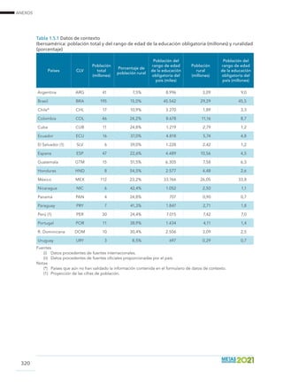 ANEXOS
320
Tabla 1.5.1 Datos de contexto
Iberoamérica: población total y del rango de edad de la educación obligatoria (millones) y ruralidad
(porcentaje)
Países CLV
Población
total
(millones)
Porcentaje de
población rural
Población del
rango de edad
de la educación
obligatoria del
país (miles)
Población
rural
(millones)
Población del
rango de edad
de la educación
obligatoria del
país (millones)
Argentina ARG 41 7,5% 8.996 3,09 9,0
Brasil BRA 195 15,0% 45.542 29,29 45,5
Chile* CHL 17 10,9% 3.270 1,89 3,3
Colombia COL 46 24,2% 8.678 11,16 8,7
Cuba CUB 11 24,8% 1.219 2,79 1,2
Ecuador ECU 16 37,0% 4.818 5,74 4,8
El Salvador (1) SLV 6 39,0% 1.228 2,42 1,2
Espana ESP 47 22,6% 4.489 10,56 4,5
Guatemala GTM 15 51,5% 6.305 7,58 6,3
Honduras HND 8 54,5% 2.577 4,48 2,6
México MEX 112 23,2% 33.766 26,05 33,8
Nicaragua NIC 6 42,4% 1.052 2,50 1,1
Panamá PAN 4 24,8% 707 0,90 0,7
Paraguay PRY 7 41,3% 1.847 2,71 1,8
Perú (1) PER 30 24,4% 7.015 7,42 7,0
Portugal POR 11 38,9% 1.434 4,11 1,4
R. Dominicana DOM 10 30,4% 2.506 3,09 2,5
Uruguay URY 3 8,5% 697 0,29 0,7
Fuentes
(i)	 Datos procedentes de fuentes internacionales.
(ii)	 Datos procedentes de fuentes oficiales proporcionadas por el país.				
Notas
(*)	 Países que aún no han validado la información contenida en el formulario de datos de contexto. 	
(1)	 Proyección de las cifras de población.	
 