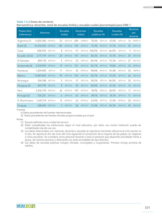 ANEXOS
321
Tabla 1.5.2 Datos de contexto
Iberoamérica: docentes, total de escuelas (miles) y escuelas rurales (porcentajes) para CINE 1
Países (año)
(referencia)
Alumnos
Escuelas
(miles)
Docentes
(miles)
Escuelas
públicas (%)
Escuelas
rurales (%)
Alumnos
por
docente
Argentina (1) 4.620.306 (2010) (ii) 23 (2011) (ii) 289 (2008) (i) 78,4% (2011) (ii) 47,4% (2011) (ii) 16 (2008 ) (i)
Brasil (2) 16.016.030 (2012) (ii) 130 (2012) (ii) 744 (2012) (ii) 74,3% (2012) (ii) 51,7% (2012) (ii) 22 (2010 ) (i)
Cuba 828.293 (2011) (ii) 8 (2011) (ii) 91 (2011) (ii) 100,0% (2011) (ii) 66,0% (2011) (ii) 9 (2011) (ii)
Ecuador (2) (3) 2.111.119 (2011) (ii) 20 (2012) (ii) 107 (2012) (ii) 80,3% (2012) (ii) 47,7% (2012) (ii) 20 (2011) (ii)
El Salvador 895.178 (2011) (ii) 5 (2011) (ii) 33 (2011) (ii) 84,5% (2011) (ii) 73,3% (2011) (ii) 27 (2011) (ii)
Guatemala (4) 2.574.874 (2012) (ii) 19 (2011) (ii) 101 (2011) (ii) 83,7% (2011) (ii) 79,8% (2011) (ii) 33 (2009) (ii)
Honduras 1.259.405 (2011) (i) 11 2012 (ii) 35 (2012) (ii) 98,8% (2012) (ii) 81,4% (2012) (ii) 34 (2009) (i)
México 14.887.845 (2011) (ii) 99 (2011) (ii) 574 (2011) (ii) 83,7% (2011) (ii) 57,2% (2011) (ii) 26 (2011) (ii)
Nicaragua 924.188 (2011) (ii) 9 (2011) (ii) 31 (2011) (ii) 89,5% (2011) (ii) 86,0% (2011) (ii) 30 (2011) (ii)
Paraguay (2) 847.799 (2011) (ii) 8 (2011) (ii) 39 (2011) (ii) 80,8% (2011) (ii) 67,3% (2011) (ii) 16 (2011) (ii)
Perú 3.436.170 (2012) (ii) 36 (2012) (ii) 192 (2012) (ii) 78,9% (2012) (ii) 60,9% (2012) (ii) 17 (2011) (ii)
Portugal (2) 725.221 (2011) (ii) 6 (2011) (ii) 67 (2011) (ii) 89,1% (2011) (ii) 18,1% (2011) (ii) 11 (2011) (ii)
R. Dominicana 1.647.114 (2010) (ii) 12 (2010) (ii) 63 (2010) (ii) 63,9% (2011) (ii) 31,4% (2010) (ii) 28 (2010) (ii)
Uruguay 328.693 (2011) (ii) 3 (2011) (ii) 26 (2011) (ii) 51,0% (2011) (ii) 44,3% (2011) (ii) 24 (2011) (ii)
Fuentes
(i) Datos procedentes de fuentes internacionales.
(ii) Datos procedentes de fuentes oficiales proporcionadas por el país.
Notas
(1)	 Escuela definida como unidad de servicio.
(2)	 Están consideradas las instituciones según el nivel educativo, por tanto una misma institución puede ser
contabilizada más de una vez.
(3)	 Los datos relacionados con matrícula, docentes y escuelas se reportaron haciendo referencia al ciclo escolar no
al año. Se reporta el año de inicio del ciclo siguiendo la convención de la mayoría de los países con respecto
a ciclos escolares. Se considera como personal docente a todo el personal que desarrolla actividades frente a
grupo, de manera exclusiva o alternando con otras actividades de tipo directivo.
(4)	 Los datos de escuelas públicas incluyen oficiales, municipales y cooperativas. Primaria incluye primaria de
adultos.
 