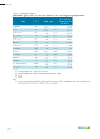 ANEXOS
322
Tabla 1.5.3 Datos de contexto
Iberoamérica: gasto público por población en edad de educación obligatoria y PIB per cápita
Países CLV PIB per cápita
Gasto público en
educación por niño
(en USD) (1)
Argentina ARG 17.554 (2011) (i) 2.019,58
Brasil BRA 12.594 (2011) (i) 3.297,11
Colombia 16/
COL 7.305 (2011 ) (ii) 1.850,30
Ecuador 8/ 11/
ECU 4.905 (2012) (ii) 902,54
El Salvador 3/
SLV 3.709 (2011) (ii) 608,21
España 11/
ESP 32.045 (2011) (i) 6.033,05
Guatemala 4/ 6/
GTM 3.178 (2011) (i) 239,06
Honduras HND 3.669 2011 (ii) 327,3
México 19/
MEX 13.963 (2010) (iv) 1.791,03
Nicaragua 3/ 10/
NIC 1.582 (2011) (ii) 346,80
Panamá 13/
PAN 15.589 (2011) (i) 1.371,45
Paraguay PRY 5.501 (2011) (i) 476,33
R. Dominicana 2/ 8/ 12/
DOM 5.538 (2011) (ii) 584,48
Uruguay 17/
URY 15.840 (2011) (ii) 2.337
Fuentes
(i)	 Datos procedentes de fuentes internacionales.
(ii)	 Datos procedentes de fuentes oficiales proporcionadas por el país.
(iii)	CEPAL.
(iv)	 OCDE.
Nota
(1)	 El gasto en educación por niño fue calculado a partir del gasto público en educación que reportó cada país y el
total de población en la edad de obligatoriedad de cada país.
 