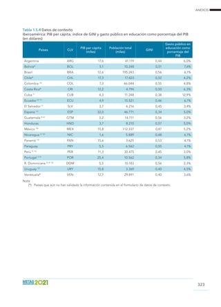 ANEXOS
323
Tabla 1.5.4 Datos de contexto			
Iberoamérica: PIB per cápita, índice de GINI y gasto público en educación como porcentaje del PIB
(en dólares)
Países CLV
PIB per cápita
(miles)
Población total
(miles)
GINI
Gasto público en
educación como
porcentaje del
PIB
Argentina ARG 17,6 41.119 0,44 6,0%
Bolivia* BOL 5,1 10.248 0,51 7,6%
Brasil BRA 12,6 195.243 0,56 6,1%
Chile* CHL 17,3 17.423 0,52 4,2%
Colombia 16/
COL 7,3 46.044 0,55 4,8%
Costa Rica* CRI 12,2 4.794 0,50 6,3%
Cuba 1/
CUB 4,3 11.248 0,38 12,9%
Ecuador 8/ 11/
ECU 4,9 15.521 0,46 6,1%
El Salvador 3/
SLV 3,7 6.216 0,45 3,4%
Espana 11/
ESP 32,0 46.771 0,34 5,0%
Guatemala 4/ 6/
GTM 3,2 14.711 0,56 3,2%
Honduras HND 3,7 8.215 0,57 5,0%
México 19/
MEX 15,8 112.337 0,47 5,2%
Nicaragua 3/ 10/
NIC 1,6 5.889 0,48 6,1%
Panamá 13/
PAN 15,6 3.625 0,53 4,1%
Paraguay PRY 5,5 6.562 0,55 4,1%
Perú 5/ 15/
PER 11,3 30.475 0,45 3,0%
Portugal 7/ 9/
POR 25,4 10.562 0,34 5,8%
R. Dominicana 2/ 8/ 12/
DOM 5,5 10.183 0,56 2,3%
Uruguay 17/
URY 15,8 3.369 0,40 4,5%
Venezuela* VEN 12,7 29.891 0,40 3,6%
Nota
(*)	 Países que aún no han validado la información contenida en el formulario de datos de contexto.
 
