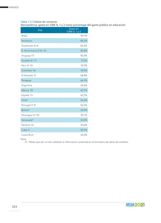 ANEXOS
324
Tabla 1.5.5 Datos de contexto		
Iberoamérica: gasto en CINE 0, 1 y 2 como porcentaje del gasto público en educación
País
Gasto en
CINE 0, 1 y 2
Brasil 90,7%
Honduras 86,2%
Guatemala 4/ 6/ 83,2%
R. Dominicana 2/ 8/ 12/ 82,8%
Uruguay 17/ 82,0%
Ecuador 8/ 11/ 77,0%
Perú 5/ 15/ 70,9%
Colombia 16/ 69,5%
El Salvador 3/ 68,8%
Paraguay 66,2%
Argentina 64,6%
México 19/ 63,7%
España 11/ 62,2%
Chile* 56,4%
Portugal 7/ 9/ 56,2%
Bolivia* 53,9%
Nicaragua 3/ 10/ 52,7%
Venezuela* 52,5%
Panamá 13/ 50,6%
Cuba 1/ 50,2%
Costa Rica* 46,4%
Nota
(*)	 Países que aún no han validado la información contenida en el formulario de datos de contexto.
 