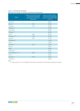 ANEXOS
325
Tabla 1.5.6 Datos de contexto			
Iberoamérica: gasto en salarios y formación de docentes		
Países
Gasto en formación docen-
te (como porcentaje del
presupuesto destinado a
educación)
Gasto en salarios docen-
tes (como porcentaje del
gasto en educación) CINE
1, 2, 3 y 4
Panamá 13/
  89,3%
México 19/
0,1% 88,9%
Paraguay 1,5% 87,6%
Argentina   87,4%
Costa Rica*   86,8%
Portugal 7/ 9/
  86,0%
Chile* 0,2% 85,5%
Nicaragua 3/ 10/
1,0% 80,4%
España 11/
0,7% 75,7%
Guatemala 4/ 6/
  73,9%
Cuba 1/
  72,8%
Ecuador 8/ 11/
0,1% 72,0%
Bolivia*   68,9%
Brasil   68,9%
El Salvador 3/
  64,9%
R. Dominicana 2/ 8/ 12/
2,4% 51,3%
Perú 5/ 15/
  49,7%
Uruguay 17/
4,2% 42,4%
Colombia 16/
  40,7%
Nota
(*)	 Países que aún no han validado la información contenida en el formulario de datos de contexto.
 
