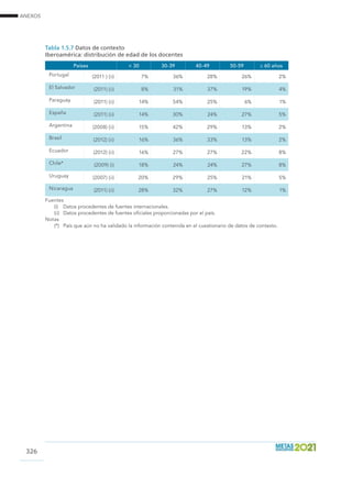 ANEXOS
326
Tabla 1.5.7 Datos de contexto	 			
Iberoamérica: distribución de edad de los docentes			
Países  30 30-39 40-49 50-59 ≥ 60 años
Portugal (2011 ) (ii) 7% 36% 28% 26% 2%
El Salvador (2011) (ii) 8% 31% 37% 19% 4%
Paraguay (2011) (ii) 14% 54% 25% 6% 1%
España (2011) (ii) 14% 30% 24% 27% 5%
Argentina (2008) (ii) 15% 42% 29% 13% 2%
Brasil (2012) (ii) 16% 36% 33% 13% 2%
Ecuador (2012) (ii) 16% 27% 27% 22% 8%
Chile* (2009) (i) 18% 24% 24% 27% 8%
Uruguay (2007) (ii) 20% 29% 25% 21% 5%
Nicaragua (2011) (ii) 28% 32% 27% 12% 1%
Fuentes
(i)	 Datos procedentes de fuentes internacionales.
(ii)	 Datos procedentes de fuentes oficiales proporcionadas por el país.
Notas	
(*)	 País que aún no ha validado la información contenida en el cuestionario de datos de contexto.
 