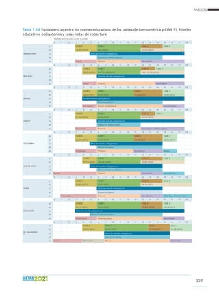 ANEXOS
327
Tabla 1.5.8 Equivalencias entre los niveles educativos de los países de Iberoamérica y CINE 97. Niveles
educativos obligatorios y tasas netas de cobertura
Edades teóricas para cursar el grado
0 1 2 3 4 5 6 7 8 9 10 11 12 13 14 15 16 17 18
ARGENTINA*
a/       CINE 0 CINE 1 CINE 2 CINE 3  
b/       73,4% (2010) 99% (2005) 83,5% (2010)  
c/           Años de estudio obligatorios  
d/             Educación General Básica        
e/       Inicial Primaria Secundaria  
0 1 2 3 4 5 6 7 8 9 10 11 12 13 14 15 16 17 18
BOLIVIA*
a/         CINE 0 CINE 1 CINE 2 CINE 3  
b/         70,0% (2010) TNC: 93,0% (2010) TNC: 72,0% (2010)  
c/             Años de estudio obligatorios  
d/                                      
e/         Inicial Primaria Secundaria  
0 1 2 3 4 5 6 7 8 9 10 11 12 13 14 15 16 17 18
BRASIL
a/         CINE 0 CINE 1 CINE 2 CINE 3  
b/         36,6% (2011) 86,1% (2011) 71,2% (2011) 51,6% (2011)  
c/         Años de estudio obligatorios  
d/             Educación Básica        
e/         Ed. Infantil Ensino fundamental Ensino medio  
0 1 2 3 4 5 6 7 8 9 10 11 12 13 14 15 16 17 18
CHILE*
a/       CINE 0 CINE 1 CINE 2 CINE 3  
b/       81,0% (2010) 94,0% (2010) 84,0% (2010)  
c/             Años de estudio obligatorios  
d/             Educación Básica regular              
e/       Parvularia Primaria Secundaria o Media regular  
0 1 2 3 4 5 6 7 8 9 10 11 12 13 14 15 16 17 18
COLOMBIA
a/       CINE 0 CINE 1 CINE 2 CINE 3    
b/       62,2% (2011) 89,4% (2011) 72,3% (2011) 42,5% (2011)    
c/           Años de estudio obligatorios        
d/             Educación Básica        
e/       Preescolar Primaria Secundaria Media    
0 1 2 3 4 5 6 7 8 9 10 11 12 13 14 15 16 17 18
COSTA RICA*
a/         CINE 0 CINE 1 CINE 2 CINE 3  
b/         93,7% (2009) 102,6% (2009) 74,0% (2009)  
c/           Años de estudio obligatorios        
d/             Educación General Básica        
e/ Inicial Primaria Secundaria Diversificada  
0 1 2 3 4 5 6 7 8 9 10 11 12 13 14 15 16 17 18
CUBA
a/       CINE 0 CINE 1 CINE 2 CINE 3
b/       99,8% (2011) 99,2% (2011) 90,7% (2011)
c/             Años de estudio obligatorios        
d/             Educación básica        
e/   Preescolar Primaria Sec. Básica Med. Sup. o PreUniv/Tec.
0 1 2 3 4 5 6 7 8 9 10 11 12 13 14 15 16 17 18
ECUADOR
a/       CINE 0 CINE 1 CINE 2 CINE 3  
b/       41,8% (2011) 96,1% (2012) 74,46% (2012) 63,9% (2012)  
c/       Años de estudio obligatorios  
d/           Educación General Básica        
e/       Preprimaria General Básica Bachillerato  
0 1 2 3 4 5 6 7 8 9 10 11 12 13 14 15 16 17 18
EL SALVADOR
(1)
a/         CINE 0 CINE 1 CINE 2 CINE 3
b/         54,2% (2011) 93,7% (2011) 62,2% (2011) 35,4% (2011)
c/               Años de estudio obligatorios      
d/               Educación Básica      
e/ Inicial Preescolar Básica Secundaria
 