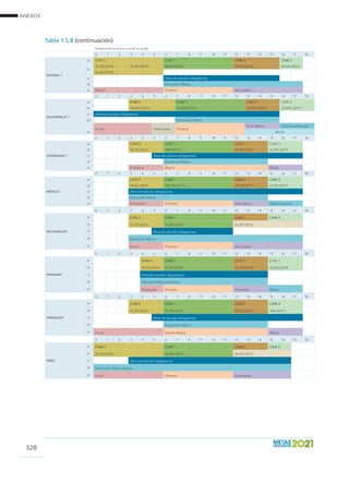 ANEXOS
328
Edades teóricas para cursar el grado
0 1 2 3 4 5 6 7 8 9 10 11 12 13 14 15 16 17 18
ESPAÑA (2)
a/ CINE 0 CINE 1 CINE 2 CINE 3  
b/
26,5% (2010) 99,3% (2010) 98,6% (2010) 99,4% (2010) 88,6% (2010)  
62,0% (2010)                          
c/             Años de estudio obligatorios      
d/             Educación Básica  
e/ Infantil Primaria Secundaria  
0 1 2 3 4 5 6 7 8 9 10 11 12 13 14 15 16 17 18
GUATEMALA (3)
a/       CINE 0 CINE 1 CINE 2 CINE 3
b/       47,59% (2011) 92,82% (2011) 43,35% (2011) 23,49% (2011)
c/ Años de estudio obligatorios      
d/               Educación Básica      
 
Inicial
 
Preprimaria Primaria
Ciclo Básico Ciclo Diversificado
e/ Media
0 1 2 3 4 5 6 7 8 9 10 11 12 13 14 15 16 17 18
HONDURAS (4)
a/       CINE 0 CINE 1 CINE 2 CINE 3  
b/       35,7% (2011) 88% (2011) 42,4% (2011) 26,3% (2011)  
c/           Años de estudio obligatorios  
d/             Educación Básica        
e/       Prebásica Básica Media  
0 1 2 3 4 5 6 7 8 9 10 11 12 13 14 15 16 17 18
MÉXICO
a/       CINE 0 CINE 1 CINE 2 CINE 3  
b/       69,8% (2011) 101,0% (2011) 79,8 % (2011) 51,9% (2011)  
c/       Años de estudio obligatorios  
d/       Educación Básica        
e/       Preescolar Primaria Secundaria Media Superior  
0 1 2 3 4 5 6 7 8 9 10 11 12 13 14 15 16 17 18
NICARAGUA*
a/       CINE 0 CINE 1 CINE 2 CINE 3  
b/       57,7% (2011) 93,6% (2011) 46,4% (2011)  
c/           Años de estudio obligatorios                    
d/       Educación Básica  
e/       Inicial Primaria Secundaria  
0 1 2 3 4 5 6 7 8 9 10 11 12 13 14 15 16 17 18
PANAMÁ*
a/         CINE 0 CINE 1 CINE 2 CINE 3  
b/         59,0% (2010) 95,7% (2010) 62,7% (2010) 55,8% (2010)  
c/         Años de estudio obligatorios        
d/         Educación Básica General        
e/         Preescolar Primaria Premedia Media  
0 1 2 3 4 5 6 7 8 9 10 11 12 13 14 15 16 17 18
PARAGUAY
a/       CINE 0 CINE 1 CINE 2 CINE 3  
b/       67,2% (2011) 81,5% (2011) 60,1% (2011) 46% (2011)  
c/           Años de estudio obligatorios  
d/             Educación Básica        
e/ Inicial Escolar básica Media  
0 1 2 3 4 5 6 7 8 9 10 11 12 13 14 15 16 17 18
PERÚ
a/ CINE 0 CINE 1 CINE 2 CINE 3    
b/ 72,6% (2011) 94,0% (2011) 80,0% (2011)    
c/       Años de estudio obligatorios      
d/ Educación Básica Regular    
e/ Inicial Primaria Secundaria    
Tabla 1.5.8 (continuación)
 