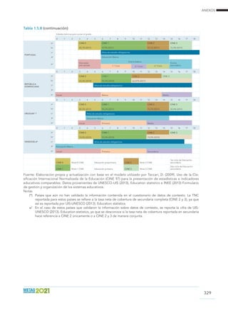 ANEXOS
329
Edades teóricas para cursar el grado
0 1 2 3 4 5 6 7 8 9 10 11 12 13 14 15 16 17 18
PORTUGAL
a/       CINE 0 CINE 1 CINE 2 CINE 3  
b/       85,7% (2011) 97,9% (2011) 92,1% (2011) 72,5% (2011)  
c/             Años de estudio obligatorios
d/             Educación Básica        
e/
     
Educação
pré-escolar
Ensino básico
Ensino
secundário
 
1.º Ciclo 2.º Ciclo  3.º Ciclo
0 1 2 3 4 5 6 7 8 9 10 11 12 13 14 15 16 17 18
REPÚBLICA
DOMINICANA
a/       CINE 0 CINE 1 CINE 2 CINE 3  
b/       43,2% (2010) 95,0% (2010) 62,07% (2011)  
c/           Años de estudio obligatorios  
d/                                      
e/ Inicial Básica Media  
0 1 2 3 4 5 6 7 8 9 10 11 12 13 14 15 16 17 18
URUGUAY (5)
a/       CINE 0 CINE 1 CINE 2 CINE 3  
b/       88,5% (2011) 94,2% (2011) 73,7% (2011) 50,5% (2011)  
c/         Años de estudio obligatorios  
d/         Educación Básica        
e/       Inicial Primaria Media  
0 1 2 3 4 5 6 7 8 9 10 11 12 13 14 15 16 17 18
VENEZUELA*
a/       CINE 0 CINE 1 CINE 2 CINE 3  
b/       70,0% (2010) 93,0% (2010) 72,0% (2010)  
c/           Años de estudio obligatorios    
d/ Educación Básica  
e/ Inicial Primaria Secundaria  
CINE 0 Nivel 0 CINE Educación preprimaria CINE 2 Nivel 2 CINE
1er ciclo de Educación
secundaria
CINE 1 Nivel 1 CINE Educación primaria CINE 3 Nivel 3 CINE
2do ciclo de Educación
secundaria
Fuente: Elaboración propia y actualización con base en el modelo utilizado por Taccari, D. (2009). Uso de la Cla-
sificación Internacional Normalizada de la Educación (CINE 97) para la presentación de estadísticas e indicadores
educativos comparables. Datos provenientes de UNESCO-UIS (2013), Education statistics e INEE (2013) Formulario
de gestión y organización de los sistemas educativos.
Notas
(*)	 Países que aún no han validado la información contenida en el cuestionario de datos de contexto. La TNC
reportada para estos países se refiere a la tasa neta de cobertura de secundaria completa (CINE 2 y 3), ya que
así es reportada por UIS-UNESCO (2013). Education statistics.
a/	 En el caso de estos países que validaron la información sobre datos de contexto, se reporta la cifra de UIS-
UNESCO (2013). Education statistics, ya que se desconoce si la tasa neta de cobertura reportada en secundaria
hace referencia a CINE 2 únicamente o a CINE 2 y 3 de manera conjunta.
Tabla 1.5.8 (continuación)
 