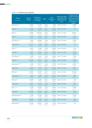 ANEXOS
330
Países
(año) (referencia)
PIB per
cápita
Población
total (datos
en miles)
GINI
% de
población
rural
Rango de edad
de la educación
obligatoria del
país
Población del
rango de edad
de la educación
obligatoria del
país (datos en
miles)
Argentina 18/ c/
17.554 41.119 0,44 7,5% de 5 a 17 años 8.996
 
(2011) (i) (2012) (i) (2010) (iv) (2011) (i)   ( 2010) (ii)
Bolivia* c/
5.099 10.248 0,51 33,2% de 6 a 17 años n.d.
  (2011) (i) (2012) (i) (2009) (iii) (2011) (i)    
Brasil 19
12.594 195.243 0,56 15,0% de 4 a 17 años 45.542
  (2011) (i) (2011) (ii) (2011) (iii) (2011) (ii)   (2011) (ii)
Chile* c/
17.310 17.423 0,52 10,9% de 6 a 17 años 3.270
  (2011) (i) (2012) (ii) (2011) (iii) (2011) (i)   (2002) (ii)
Colombia 14/ 20
7.305 46.044 0,55 24,2% de 5 a 14 años 8.678
  (2011) (ii) (2011) (ii) (2011) (iii) (2011 ) (ii)   (2011) (ii)
Costa Rica* c/
12.157 4.794 0,50 35,4% de 5 a 14 años n.d.
  (2011) (i) (2012) (i) (2011) (iii) (2011) (i)    
Cuba 1/ c/
4.335 11.248 0,38 24,8% de 6 a 14 años 1.219
  (2011) (i) (2011) (ii) (2002) (vi) (2011) (ii)   (2011) (ii)
Ecuador 8/
4.905 15.521 0,46 37,0% de 3 a 17 años 4.818
  (2012) (ii) (2012) (ii) (2011) (iii) (2012) (ii)   (2012) (ii)
El Salvador 3/ 21
3.709 6.216 0,45 39,0% de 7 a 15 años 1.228
  (2011) (ii) (2011) (ii) (2010) (iii) (2010) (i)   (2011) (ii)
España 10/ 22
32.045 46.771 0,34 22,6% de 6 a 16 años 4.489
  (2011) (i) (2012) (i) (2010) (v) (2011) (i)   (2011) (ii)
Guatemala 4/ 6/ 17/
3.178 14.711 0,56 51,5% de 0 a 15 años 6.305
  (2011) (i) (2011) (ii) (2006) (iv) (2010) (ii)   (2010) (ii)
Honduras 3.669 8.215 0,57 54,5% de 5 a 17 años 2.577
  (2011) (ii) 2012 (ii) (2010) (iii) 2012 (ii)   2012 (ii)
México 16/
15.822 112.337 0,47 23,2% de 3 a 17 años 33.766
  (2010) (v) (2010) (ii) (2010) (iv) (2010) (ii)   (2012) (ii)
Nicaragua 3/ 9/ c/
1.582 5.889 0,48 42,4% de 5 a 12 años 1.052
  (2011) (ii) (2011) (ii) (2009) (iii) (2011) (i)   (2011 ) (ii)
Panamá 12/
15.589 3.625 0,53 24,8% de 4 a 14 años 707
  (2011) (i) (2012) (i) (2011) (iii) (2011) (i)   (2010) (ii)
Paraguay 23
5.501 6.562 0,55 41,3% de 5 a 17 años 1.847
  (2011) (i) (2011) (ii) (2011) (iii) (2011) (ii)   (2011) (ii)
Perú 5/ 13/ c/
11.275 30.475 0,45 24,4% de 3 a 16 años 8.182
  (2013) (i) (20113 (ii) (2011) (iii) (2013) (ii)   (2013 ) (ii)
Portugal 7/
25.385 10.562 0,34 38,9% de 6 a 18 años 1.434
  (2011) (i) (2011) (ii) (2010) (v) (2011) (i)   (2011) (ii)
R. Dominicana 2/ 8/ c/
5.538 10.183 0,56 30,4% de 5 a 17 años 2.506
  (2011) (ii) (2012) (i) (2011) (iii) (2011) (i)   (2010) (ii)
Uruguay 15/
15.840 3.369 0,40 8,5% de 4 a 17 años 697
  (2011) (ii) (2011) (ii) (2011) (iii) (2011) (ii)   (2011) (ii)
Venezuela* c/
12.749 29.891 0,40 6,5% de 5 a 16 años n.d.
  (2011) (i) (2012) (i) (2011) (iii) (2011) (i)    
Tabla 1.5.9 Datos de contexto	
 