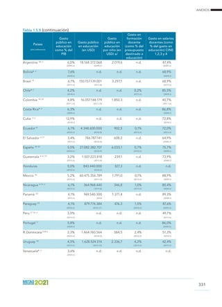 ANEXOS
331
Países
(año) (referencia)
Gasto
público en
educación
como % del
PIB
Gasto público
en educación
(en USD)
Gasto
público en
educación
por niño (en
USD) a/
Gasto en
formación
docente
(como % del
presupuesto
destinado a
educación)
Gasto en salarios
docentes (como
% del gasto en
educación) CINE
1,2,3 y 4
Argentina 18/ c/
6,0% 18.168.372.068 2.019,6 n.d. 87,4%
 
(2009) (ii) (2009) (1) (2009) (ii)
Bolivia* c/
7,6% n.d. n.d. n.d. 68,9%
  (2010) (i) (2009) (i)
Brasil 19
6,1% 150.157.139.001 3.297,1 n.d. 68,9%
  (2011) (ii) (2011) (6) (2011) (ii)
Chile* c/
4,2% n.d. n.d. 0,2% 85,5%
  (2010) (i) (2011) (ii) (2009) (i)
Colombia 14/ 20
4,8% 16.057.148.179 1.850,3 n.d. 40,7%
  (2011 ) (ii) (2011 ) (5) (2011 ) (ii)
Costa Rica* c/
6,3% n.d. n.d. n.d. 86,8%
  (2009) (i) (2009) (i)
Cuba 1/ c/
12,9% n.d. n.d. n.d. 72,8%
  (2010) (i) (2010) (i)
Ecuador 8/
6,1% 4.348.600.000 902,5 0,1% 72,0%
  (2012) (ii) (2012) (5) (2011) (ii) (2011) (ii)
El Salvador 3/ 21
3,4% 746.787.141 608,2 n.d. 64,9%
  (2011) (i) (2010) (5) (2008) (1)
España 10/ 22
5,0% 27.082.382.707 6.033,1 0,7% 75,7%
  (2010) (ii) (2010) (9) (2010) (ii) (2009) (i)
Guatemala 4/ 6/ 17/
3,2% 1.507.223.818 239,1 n.d. 73,9%
  (2011) (ii) (2011) (4) (2008) (i)
Honduras 5,0% 843.440.000 327,3 n.d. n.d.
  (2012) (ii) (2012) (ii)
México 16/
5,2% 60.475.356.789 1.791,0 0,1% 88,9%
  (2011) (ii) (2011) (3) (2011) (ii) (2009) (i)
Nicaragua 3/ 9/ c/
6,1% 364.968.440 346,8 1,0% 80,4%
  (2011) (ii) ( 2011) (6) (2011) (ii) (2006) (i)
Panamá 12/
4,1% 969.540.300 1.371,4 n.d. 89,3%
  (2011) (i) (2012) (2008) (i)
Paraguay 23
4,1% 879.774.384 476,3 1,5% 87,6%
  (2010) (ii) (2010 ) (7 ) (2010) (ii) (2009) (ii)
Perú 5/ 13/ c/
3,0% n.d. n.d. n.d. 49,7%
  (2011) (ii) (2011) (ii)
Portugal 7/
5,8% n.d. n.d. n.d. 86,0%
  (2009) (i) (2009) (ii)
R. Dominicana 2/ 8/ c/
2,3% 1.464.760.564 584,5 2,4% 51,3%
  (2012) (ii) (2012) (3) (2012) (ii) (2012) (i)
Uruguay 15/
4,5% 1.628.524.514 2.336,7 4,2% 42,4%
  (2011) (ii) (2011) (13) ( 2011) (ii) (2011) (ii)
Venezuela* c/
3,6% n.d. n.d. n.d. n.d.
  (2007) (i)
Tabla 1.5.9 (continuación)	
 