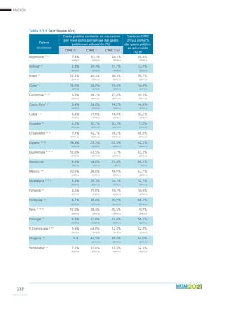 ANEXOS
332
Países
(año) (referencia)
Gasto público corriente en educación
por nivel como porcentaje del gasto
público en educación (%)
Gasto en CINE
0,1 y 2 como %
del gasto público
en educación
(%) d/CINE 0 CINE 1 CINE 2 b/
Argentina 18/ c/
7,4% 33,1% 24,1% 64,6%
 
(2010) (i) (2010) (i) (2010) (i) (2010) (i)
Bolivia* c/
2,8% 39,4% 11,7% 53,9%
  (2010) (i) (2010) (i) (2010) (i) (2010) (i)
Brasil 19
12,2% 40,4% 38,1% 90,7%
  (2011) (ii) (2011) (ii) (2011) (ii) (2011) (ii)
Chile* c/
13,0% 32,8% 10,6% 56,4%
  (2011) (i) (2011) (i) (2011) (i) (2011) (i)
Colombia 14/ 20
5,3% 36,7% 27,4% 69,5%
  (2011) (ii) (2011 ) (ii) (2011 ) (ii) (2011 ) (ii)
Costa Rica* c/
5,4% 26,8% 14,2% 46,4%
  (2009) (i) (2009) (i) (2009) (i) (2009) (i)
Cuba 1/ c/
6,8% 29,0% 14,4% 50,2%
  (2010) (i) (2010) (i) (2010) (i) (2010) (i)
Ecuador 8/
6,2% 37,7% 33,1% 77,0%
  (2011) (ii) (2011) (ii) (2011) (ii) (2011) (ii)
El Salvador 3/ 21
7,9% 42,7% 18,2% 68,8%
  (2010 ) (ii) (2010 ) (ii) (2010 ) (ii) (2010 ) (ii)
España 10/ 22
14,4% 25,3% 22,5% 62,2%
  (2009) (i) (2009) (i) (2009) (i) (2009) (i)
Guatemala 4/ 6/ 17/
12,0% 63,5% 7,7% 83,2%
  (2011) (ii) (2011) (ii) (2010) (ii) (2010) (ii)
Honduras 8,8% 54,0% 23,4% 86,2%
  2011 (ii) 2011 (ii) 2011 (ii) 2011 (ii)
México 16/
10,0% 36,8% 16,9% 63,7%
  (2009) (i) (2009) (i) (2009) (i) (2009) (i)
Nicaragua 3/ 9/ c/
3,3% 35,3% 14,1% 52,7%
  (2011) (ii) (2011) (ii) (2011) (ii) (2011) (ii)
Panamá 12/
3,5% 29,0% 18,1% 50,6%
  (2011) (i) (2011) (i) (2004) (i) (2004) (i)
Paraguay 23
6,7% 38,6% 20,9% 66,2%
  (2010) (ii) (2010) (ii) (2010) (ii) (2010) (ii)
Perú 5/ 13/ c/
12,0% 38,4% 20,5% 70,9%
  (2011) (i) (2011) (i) (2001) (i) (2001) (i)
Portugal 7/
6,8% 27,0% 22,4% 56,2%
  (2009) (i) (2009) (i) (2009) (i) (2009) (i)
R. Dominicana 2/ 8/ c/
5,6% 64,8% 12,4% 82,8%
  (2012) (i) (2012) (i) (2012) (i) (2012) (i)
Uruguay 15/
n.d. 42,5% 39,5% 82,0%
  (2011) (ii) (2011) (ii) (2011) (ii)
Venezuela* c/
7,2% 31,8% 13,5% 52,5%
  (2007) (i) (2007) (i) (2007) (i) (2007) (i)
Tabla 1.5.9 (continuación)	
 