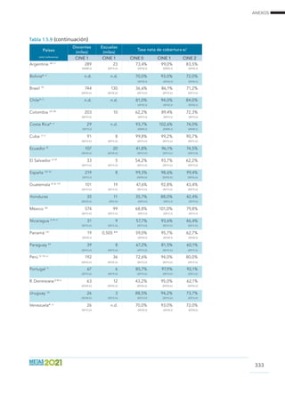 ANEXOS
333
Países
(año) (referencia)
Docentes
(miles)
Escuelas
(miles)
Tasa neta de cobertura e/
CINE 1 CINE 1 CINE 0 CINE 1 CINE 2
Argentina 18/ c/
289 23 73,4% 99,0% 83,5%
 
(2008) (i) (2011) (ii) (2010) (i) (2005) (i) (2010) (i)
Bolivia* c/
n.d. n.d. 70,0% 93,0% 72,0%
  (2010) (i) (2010) (i) (2010) (i)
Brasil 19
744 130 36,6% 86,1% 71,2%
  (2012) (ii) (2012) (ii) (2011) (ii) (2011) (ii) (2011) (ii)
Chile* c/
n.d. n.d. 81,0% 94,0% 84,0%
  (2010) (i) (2010) (i) (2010) (i)
Colombia 14/ 20
203 10 62,2% 89,4% 72,3%
  (2011) (ii) (2011) (i) (2011) (i) (2011) (i)
Costa Rica* c/
29 n.d. 93,7% 102,6% 74,0%
  (2011) (i) (2009) (i) (2009) (i) (2009) (i)
Cuba 1/ c/
91 8 99,8% 99,2% 90,7%
  (2011) (ii) (2011) (ii) (2011) (ii) (2011) (ii) (2011) (ii)
Ecuador 8/
107 20 41,8% 96,1% 74,5%
  (2012) (ii) (2012) (ii) (2011) (ii) (2011) (ii) (2011) (ii)
El Salvador 3/ 21
33 5 54,2% 93,7% 62,2%
  (2011) (ii) (2011) (ii) (2011) (ii) (2011) (ii) (2011) (ii)
España 10/ 22
219 8 99,3% 98,6% 99,4%
  (2011) (i) (2010) (ii) (2010) (ii) (2010) (ii)
Guatemala 4/ 6/ 17/
101 19 47,6% 92,8% 43,4%
  (2011) (ii) (2011) (ii) (2011) (ii) (2011) (ii) (2011) (ii)
Honduras 35 11 35,7% 88,0% 42,4%
  (2012) (ii) 2012 (ii) (2011) (i) (2011) (i) (2011) (i)
México 16/
574 99 68,8% 101,0% 79,8%
  (2011) (ii) (2011) (ii) (2011) (i) (2011) (i) (2011) (i)
Nicaragua 3/ 9/ c/
31 9 57,7% 93,6% 46,4%
  (2011) (ii) (2011) (ii) (2011) (ii) (2011) (ii) (2011) (ii)
Panamá 12/
19 0,505 ** 59,0% 95,7% 62,7%
  (2010) (i) (2010) (i) (2010) (i) (2010) (i)
Paraguay 23
39 8 67,2% 81,5% 60,1%
  (2011) (ii) (2011) (ii) (2011) (ii) (2011) (ii) (2011) (ii)
Perú 5/ 13/ c/
192 36 72,6% 94,0% 80,0%
  (2012) (ii) (2012) (ii) (2011) (ii) (2011) (ii) (2011) (ii)
Portugal 7/
67 6 85,7% 97,9% 92,1%
  (2011) (ii) (2011) (ii) (2011) (ii) (2011) (ii) (2011) (ii)
R. Dominicana 2/ 8/ c/
63 12 43,2% 95,0% 62,1%
  (2010) (ii) (2010) (ii) (2010) (ii) (2010) (ii) (2010) (ii)
Uruguay 15/
26 3 88,5% 94,2% 73,7%
  (2010) (ii) (2011) (ii) (2011) (ii) (2011) (ii) (2011) (ii)
Venezuela* c/
26 n.d. 70,0% 93,0% 72,0%
  (2011) (ii) (2010) (i) (2010) (i) (2010) (i)
Tabla 1.5.9 (continuación)	
 